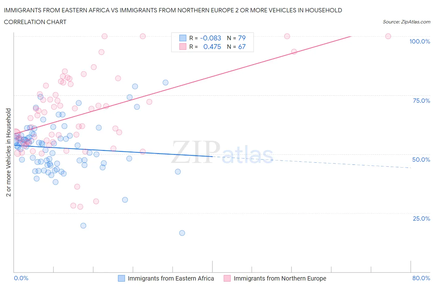 Immigrants from Eastern Africa vs Immigrants from Northern Europe 2 or more Vehicles in Household