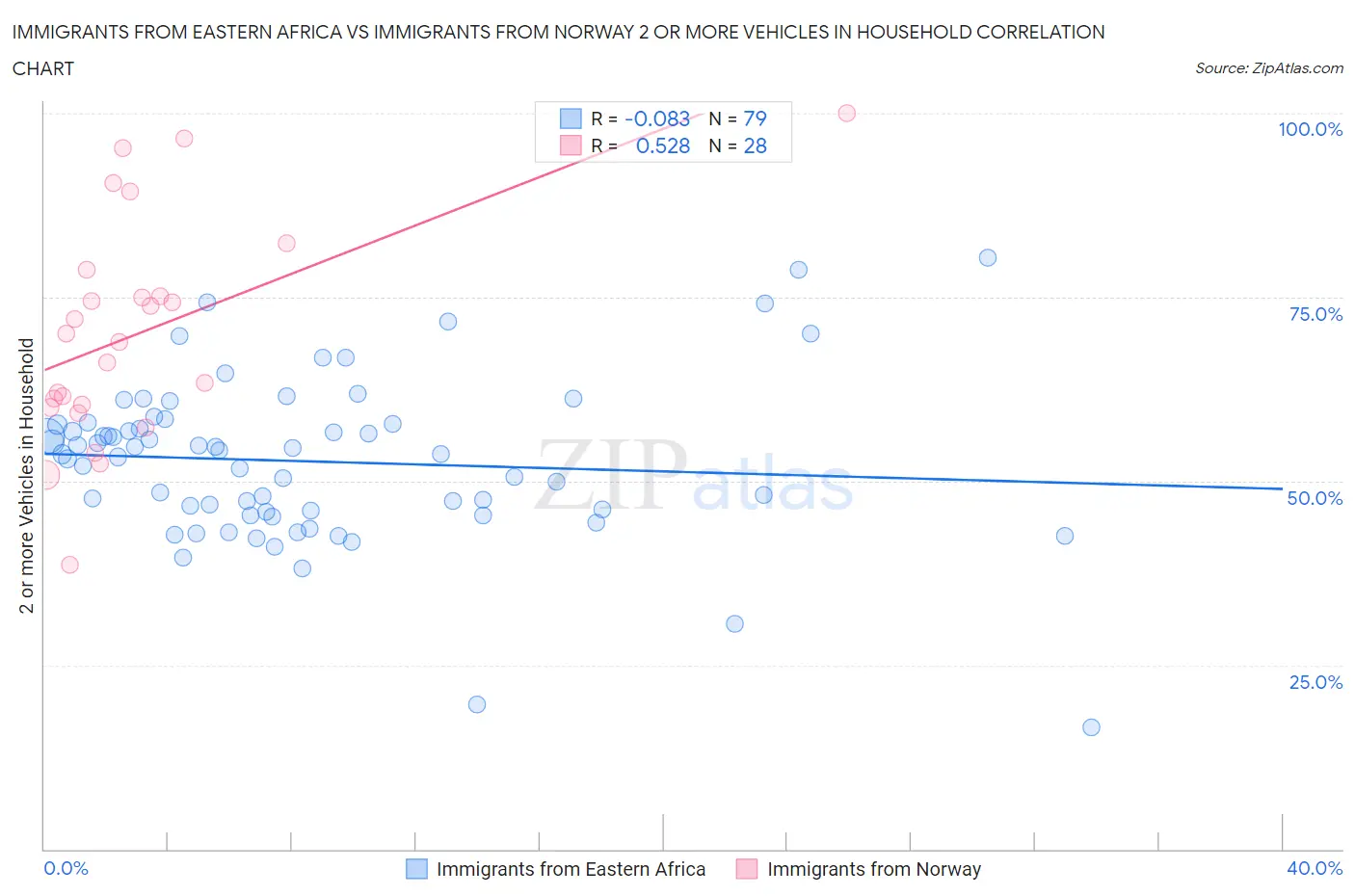 Immigrants from Eastern Africa vs Immigrants from Norway 2 or more Vehicles in Household