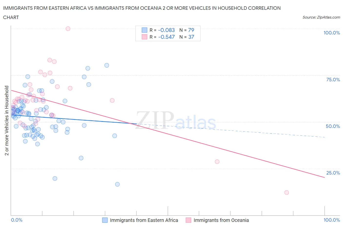 Immigrants from Eastern Africa vs Immigrants from Oceania 2 or more Vehicles in Household