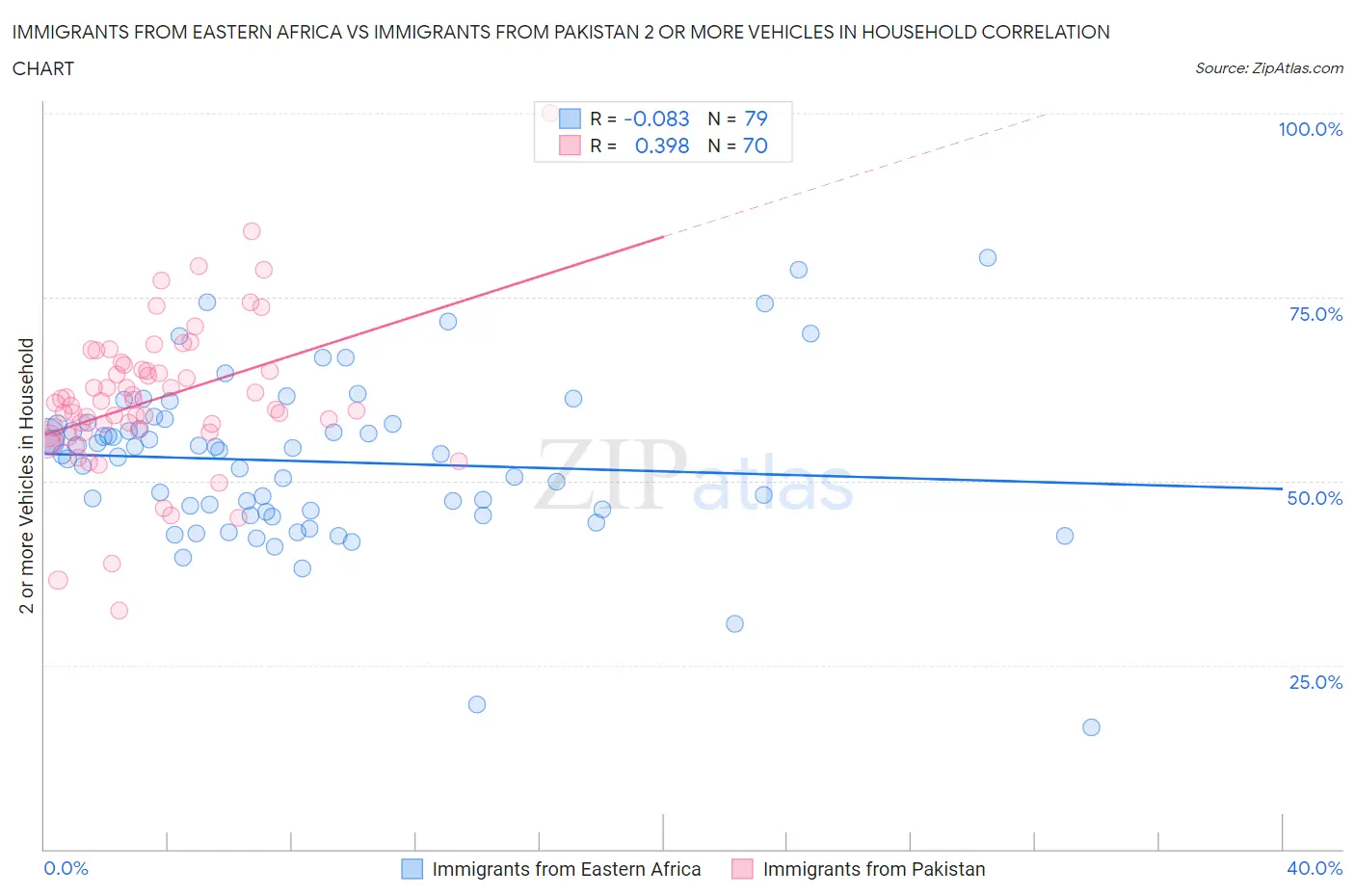 Immigrants from Eastern Africa vs Immigrants from Pakistan 2 or more Vehicles in Household