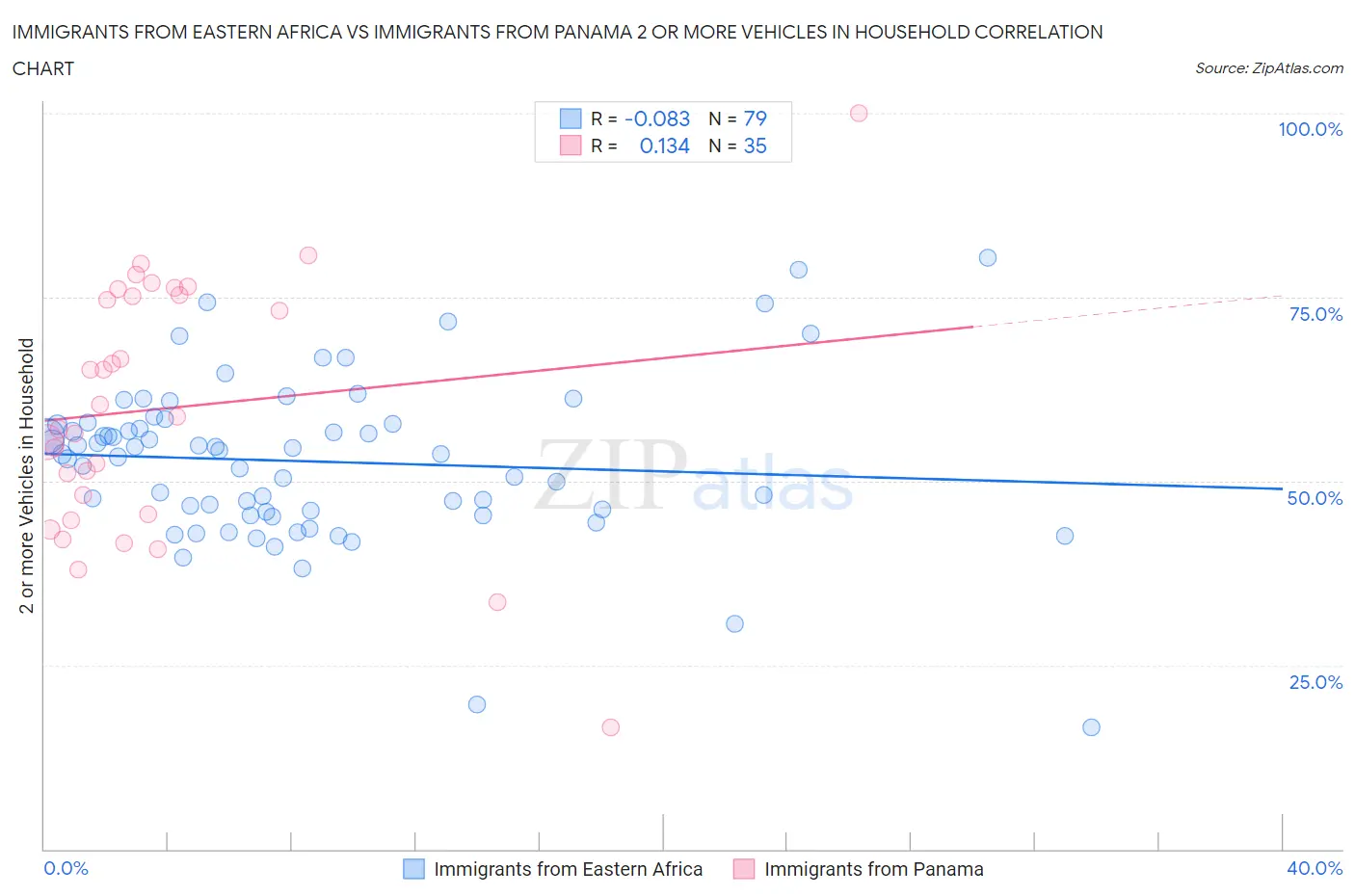 Immigrants from Eastern Africa vs Immigrants from Panama 2 or more Vehicles in Household