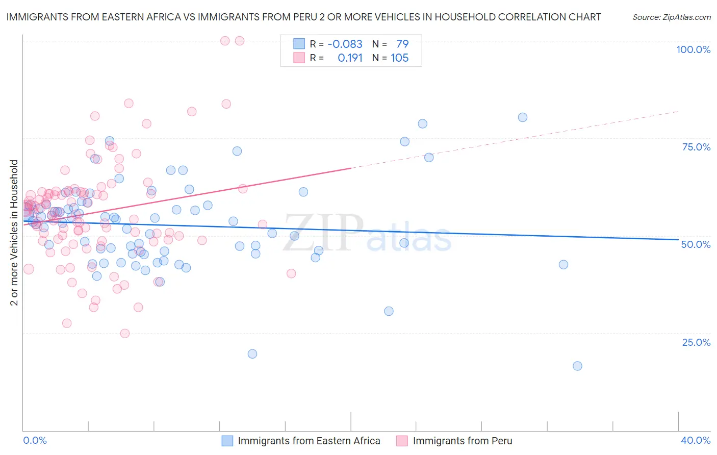 Immigrants from Eastern Africa vs Immigrants from Peru 2 or more Vehicles in Household