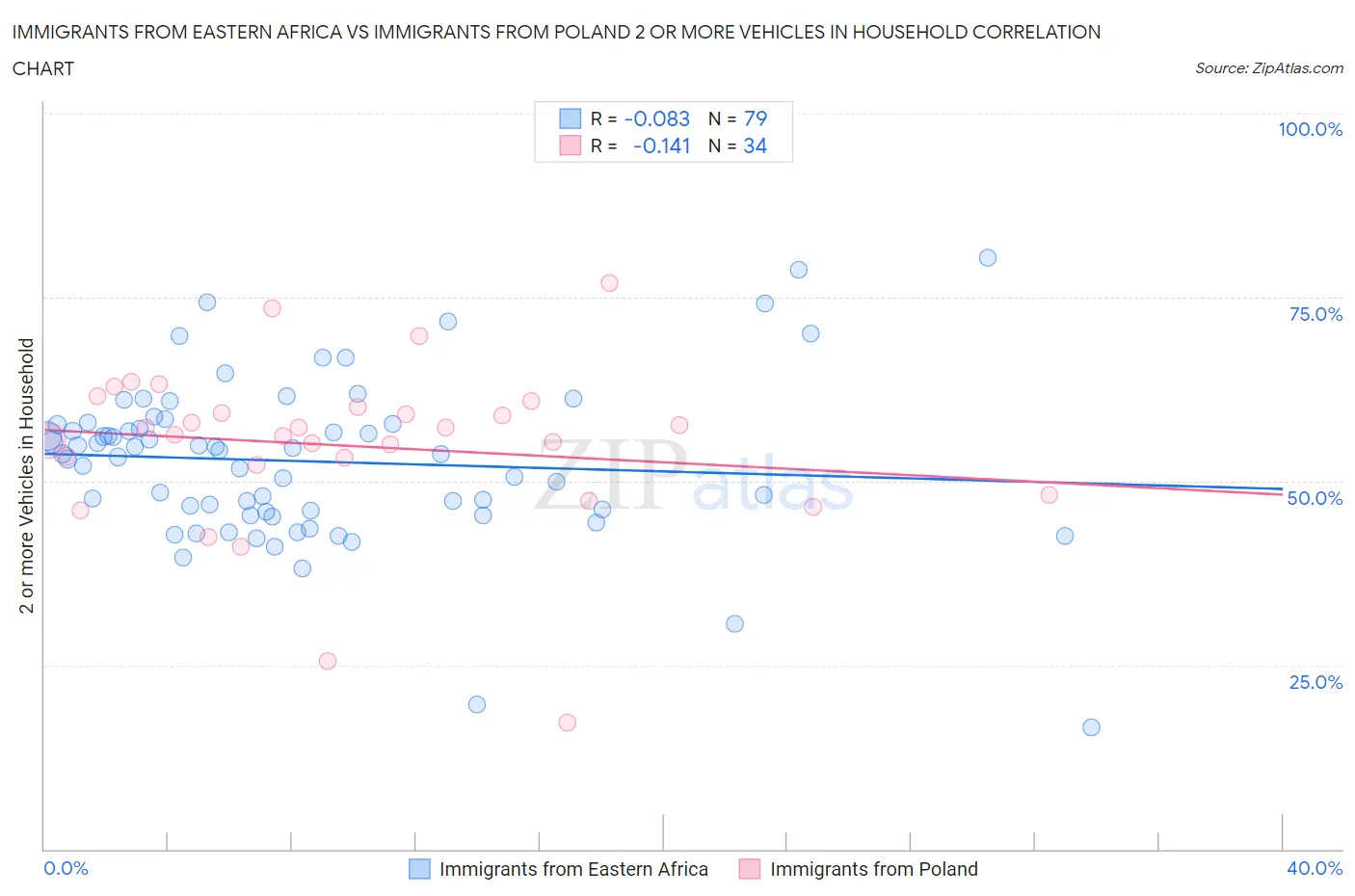 Immigrants from Eastern Africa vs Immigrants from Poland 2 or more Vehicles in Household