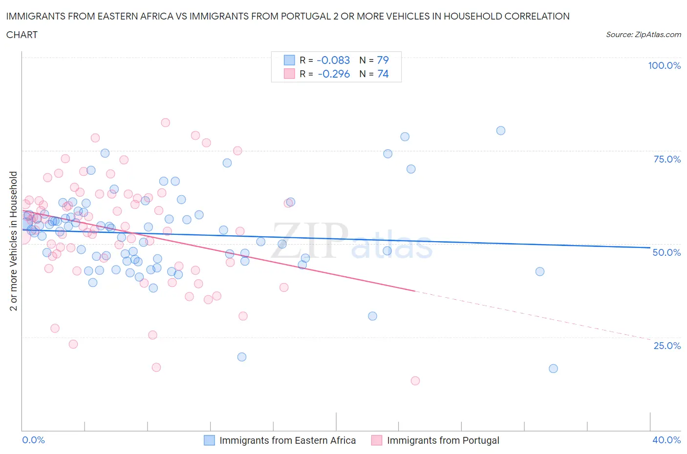 Immigrants from Eastern Africa vs Immigrants from Portugal 2 or more Vehicles in Household