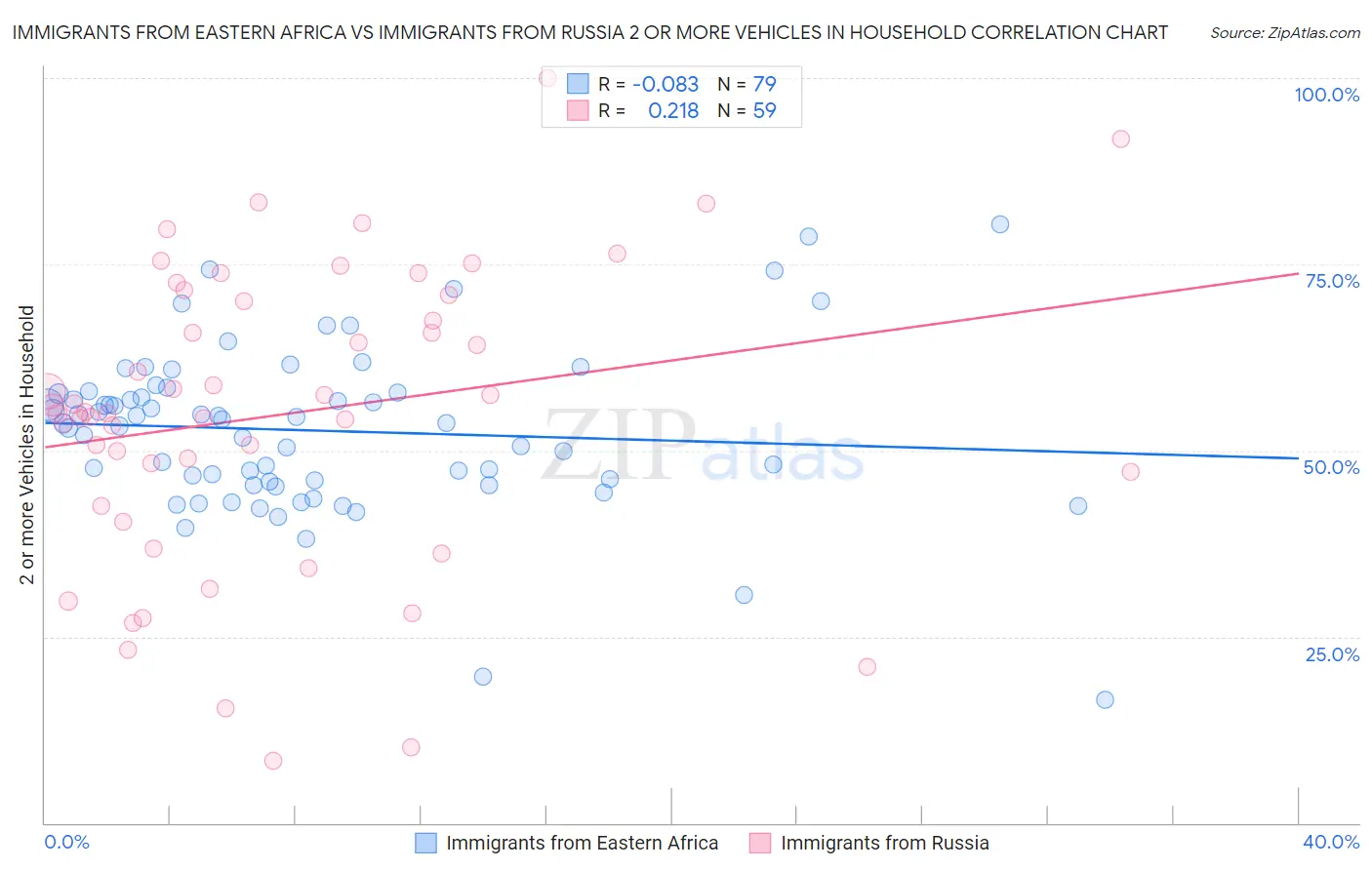 Immigrants from Eastern Africa vs Immigrants from Russia 2 or more Vehicles in Household