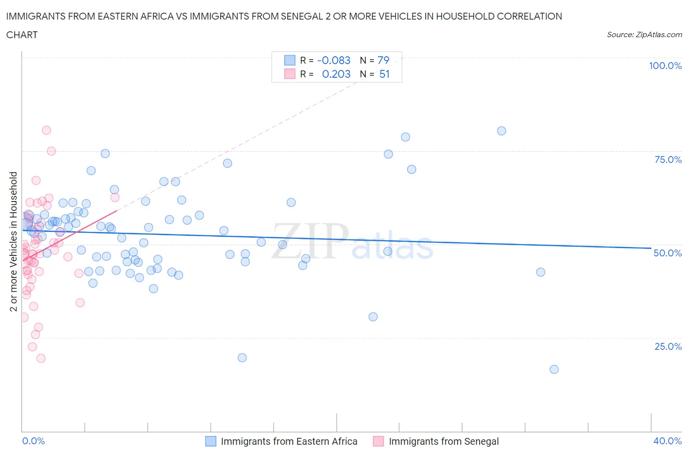 Immigrants from Eastern Africa vs Immigrants from Senegal 2 or more Vehicles in Household