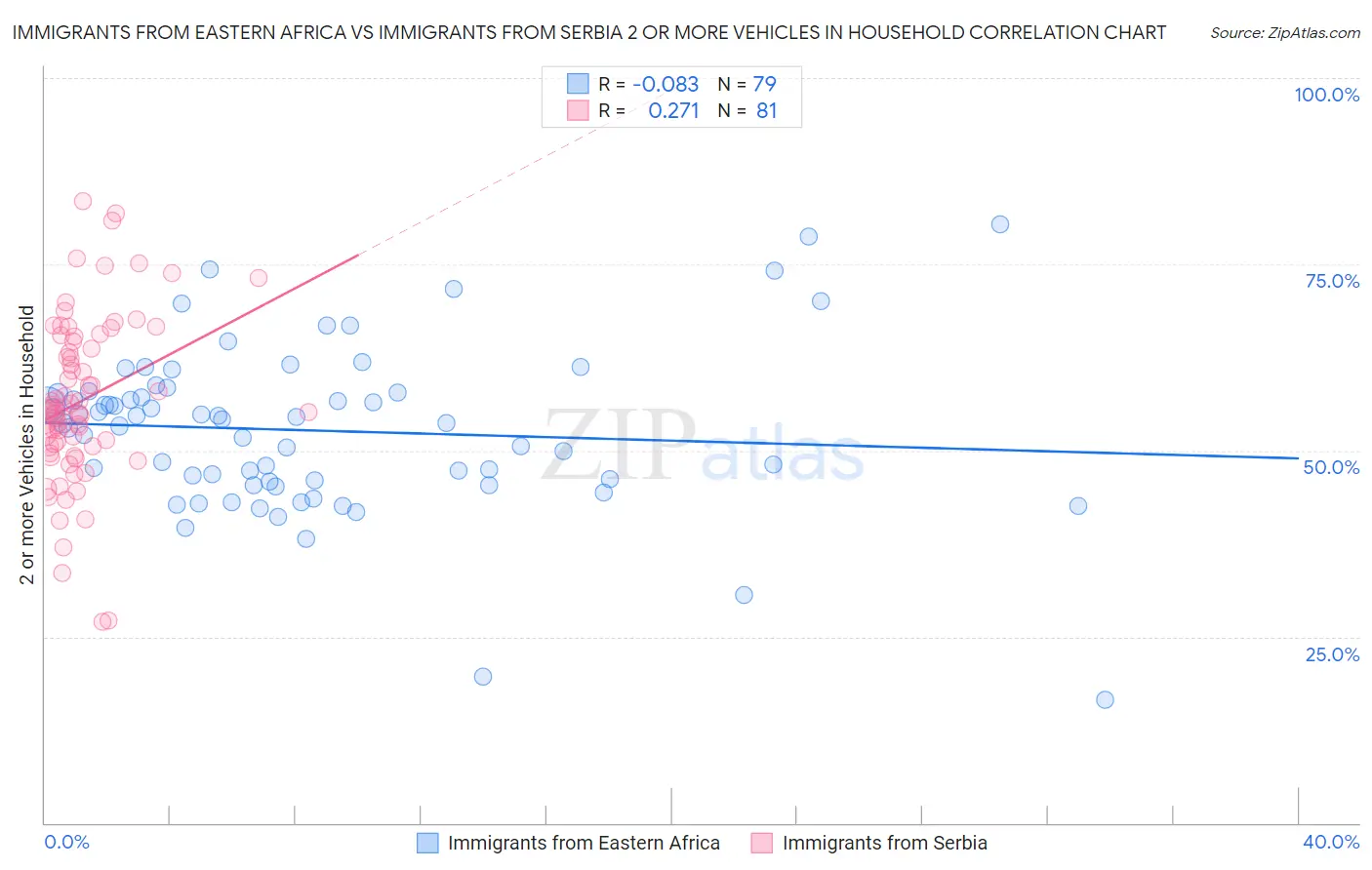 Immigrants from Eastern Africa vs Immigrants from Serbia 2 or more Vehicles in Household