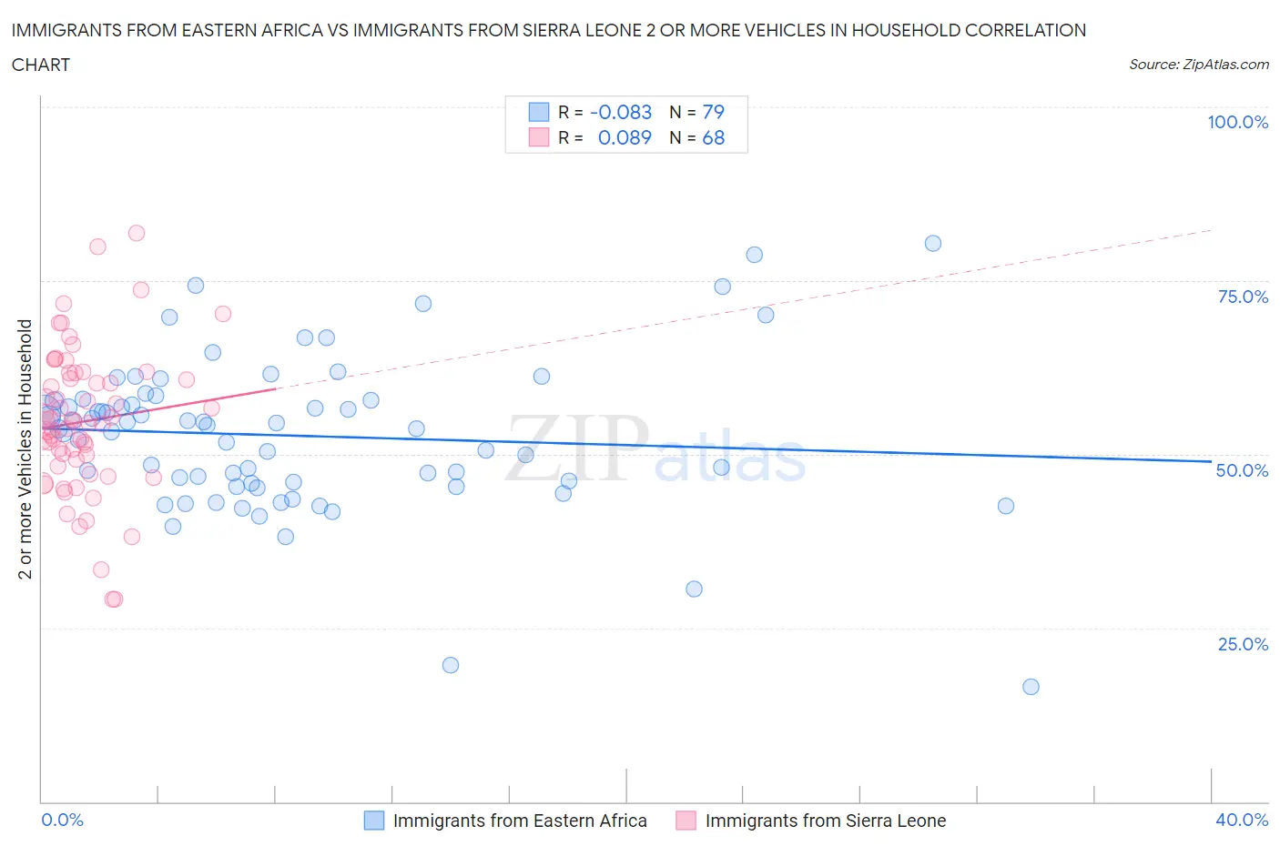 Immigrants from Eastern Africa vs Immigrants from Sierra Leone 2 or more Vehicles in Household