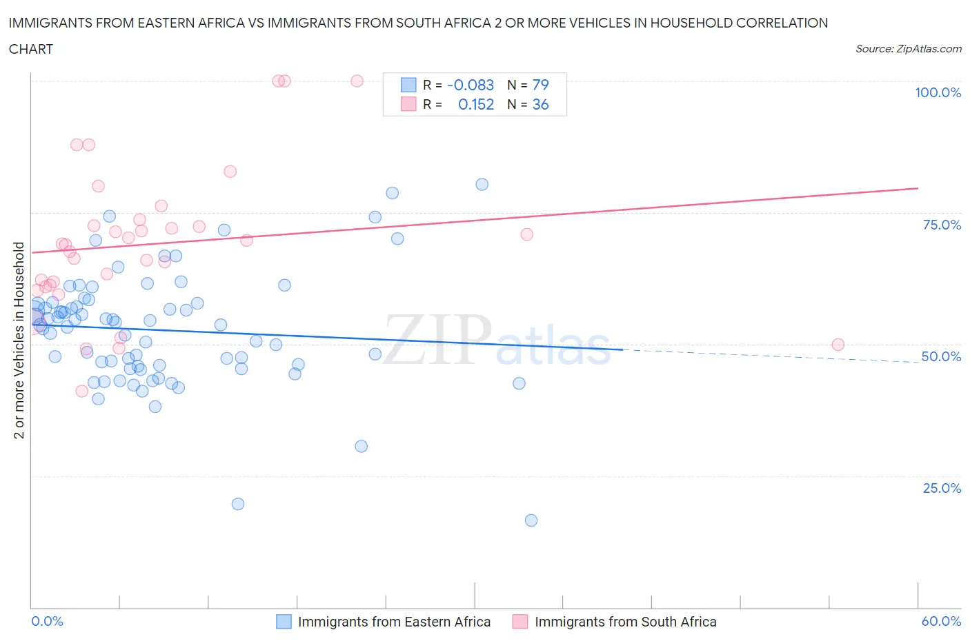 Immigrants from Eastern Africa vs Immigrants from South Africa 2 or more Vehicles in Household