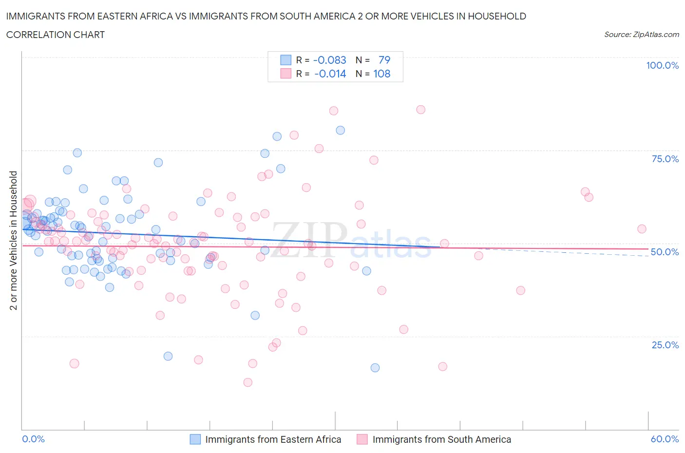 Immigrants from Eastern Africa vs Immigrants from South America 2 or more Vehicles in Household