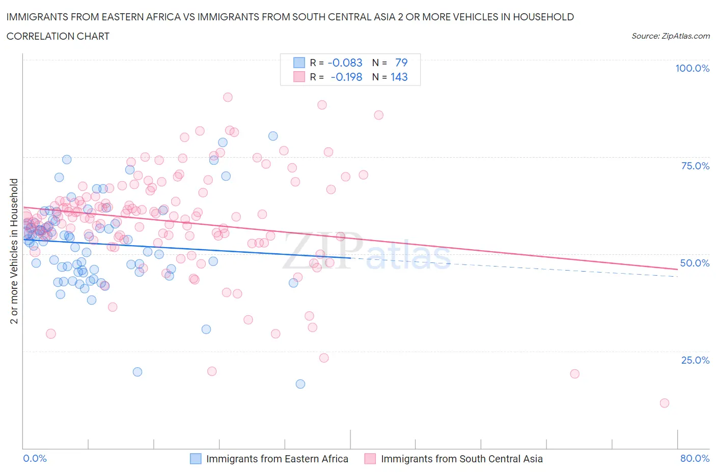 Immigrants from Eastern Africa vs Immigrants from South Central Asia 2 or more Vehicles in Household