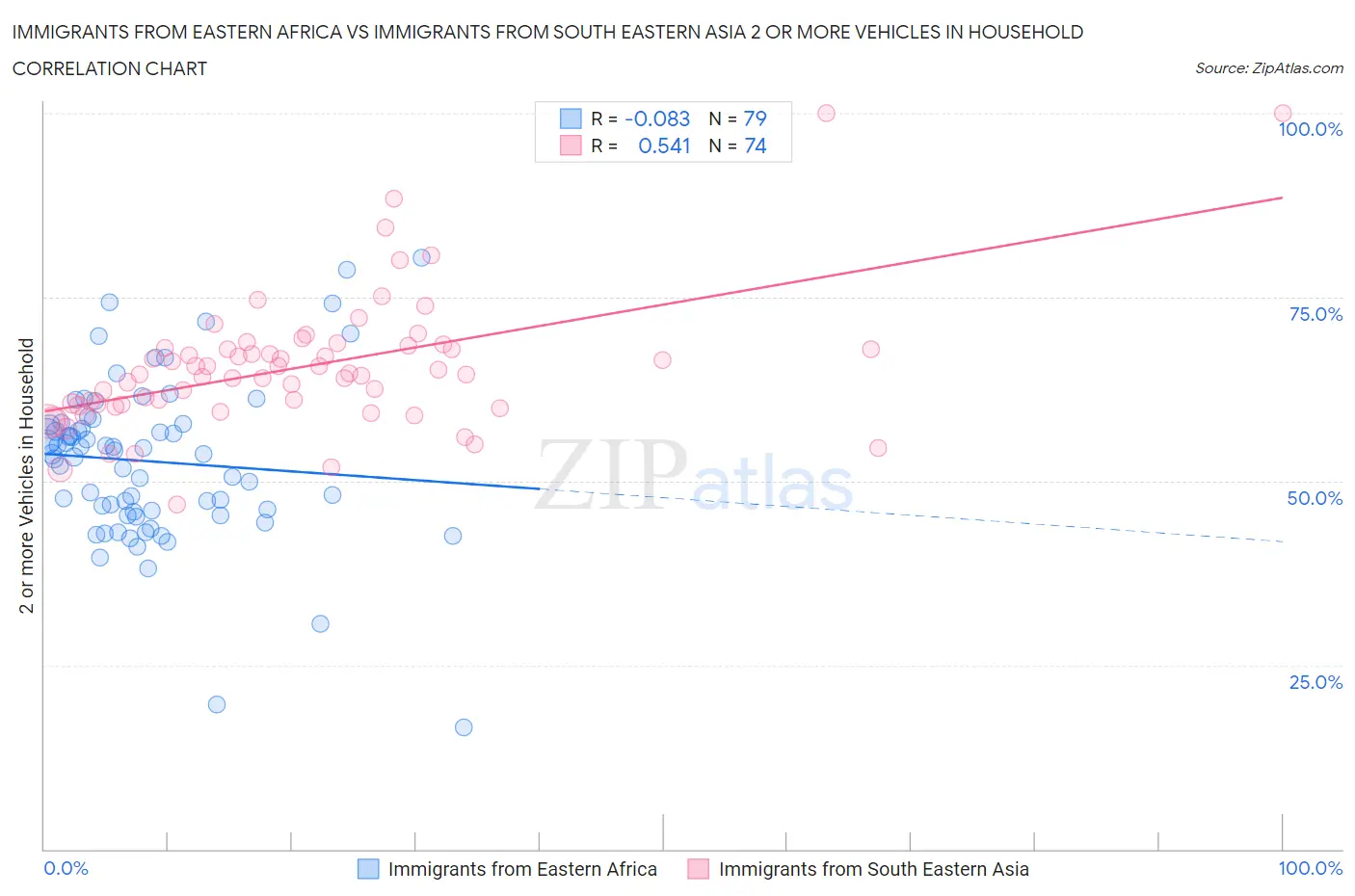 Immigrants from Eastern Africa vs Immigrants from South Eastern Asia 2 or more Vehicles in Household