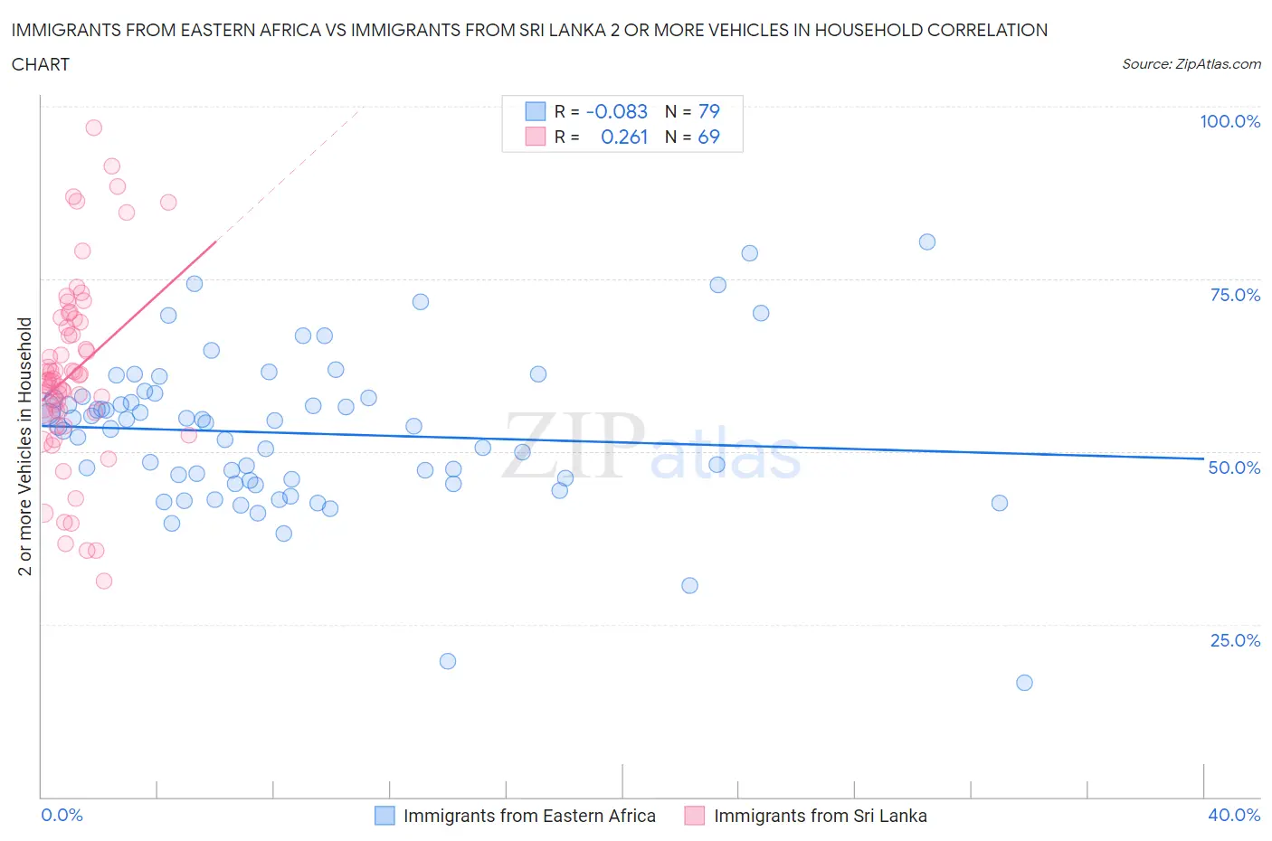 Immigrants from Eastern Africa vs Immigrants from Sri Lanka 2 or more Vehicles in Household