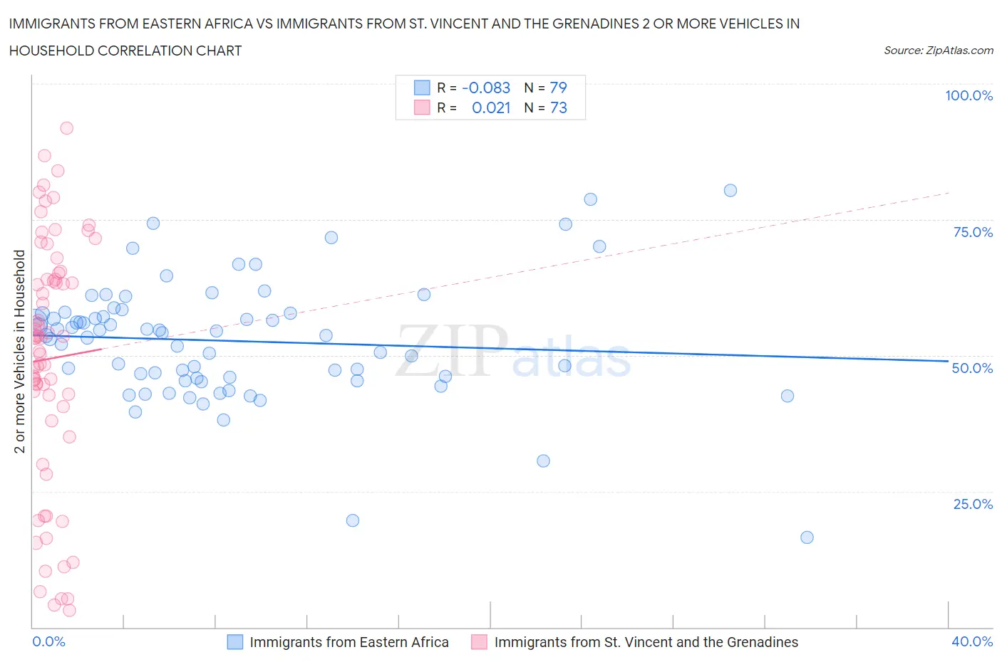 Immigrants from Eastern Africa vs Immigrants from St. Vincent and the Grenadines 2 or more Vehicles in Household