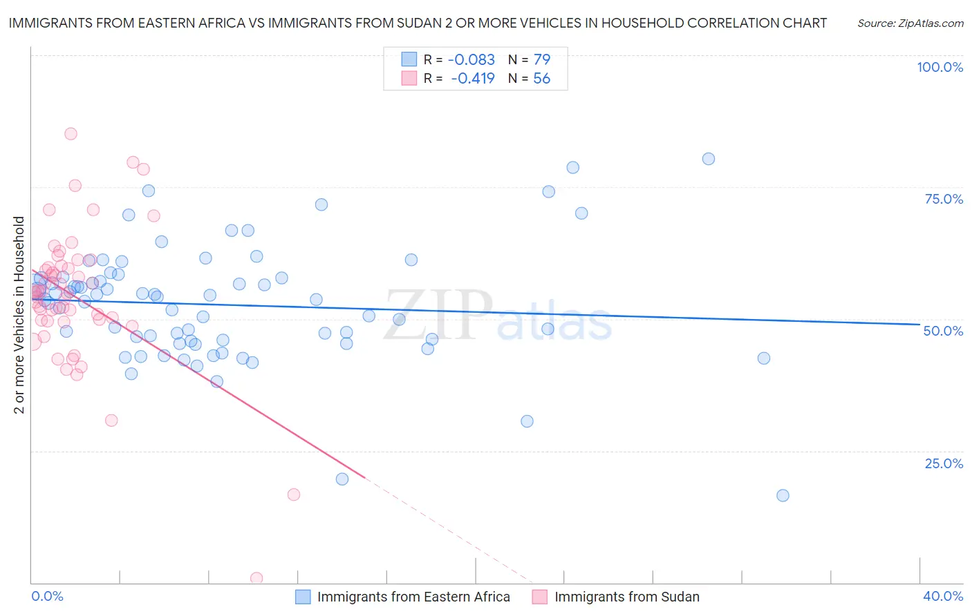 Immigrants from Eastern Africa vs Immigrants from Sudan 2 or more Vehicles in Household