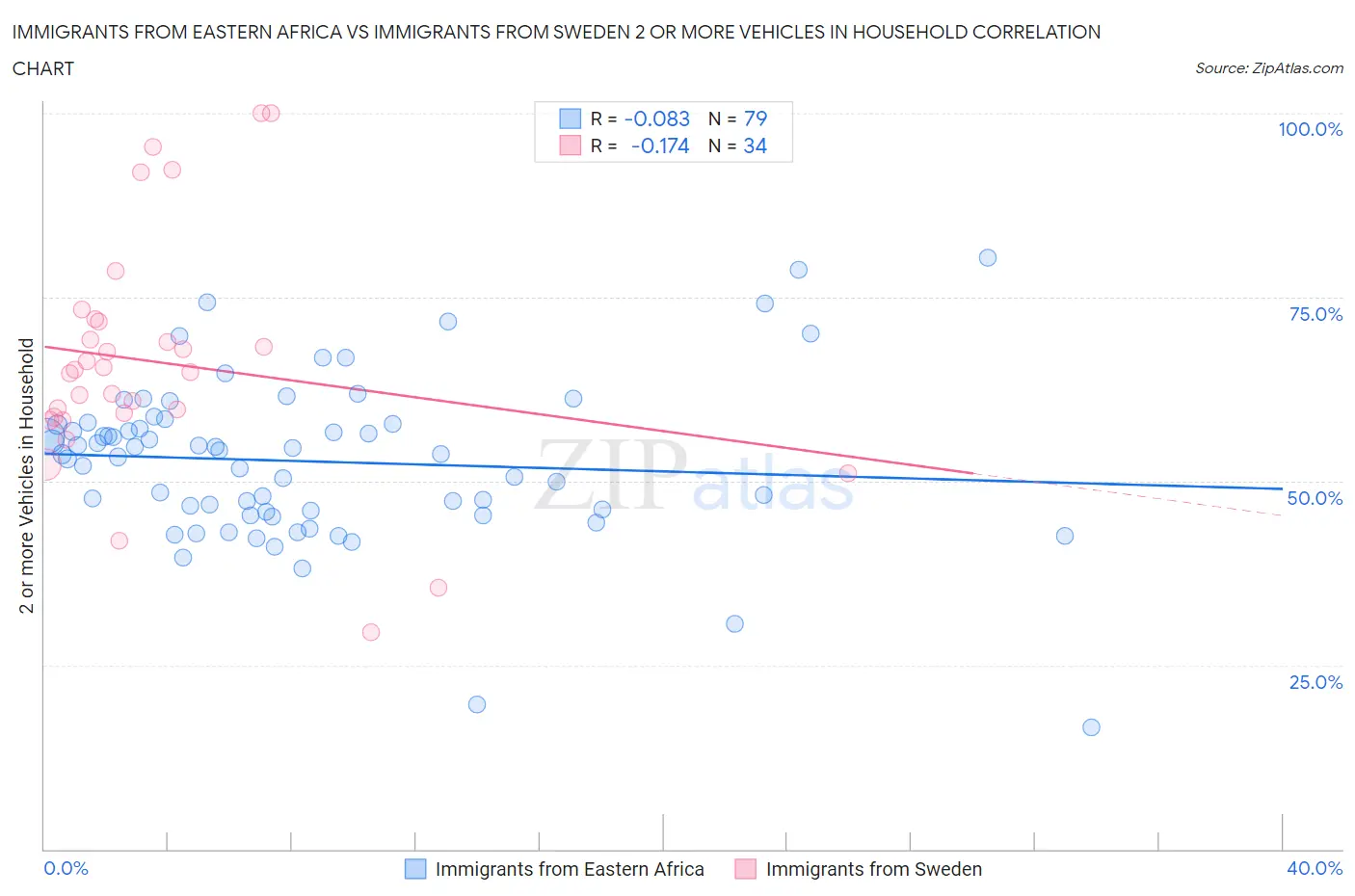 Immigrants from Eastern Africa vs Immigrants from Sweden 2 or more Vehicles in Household