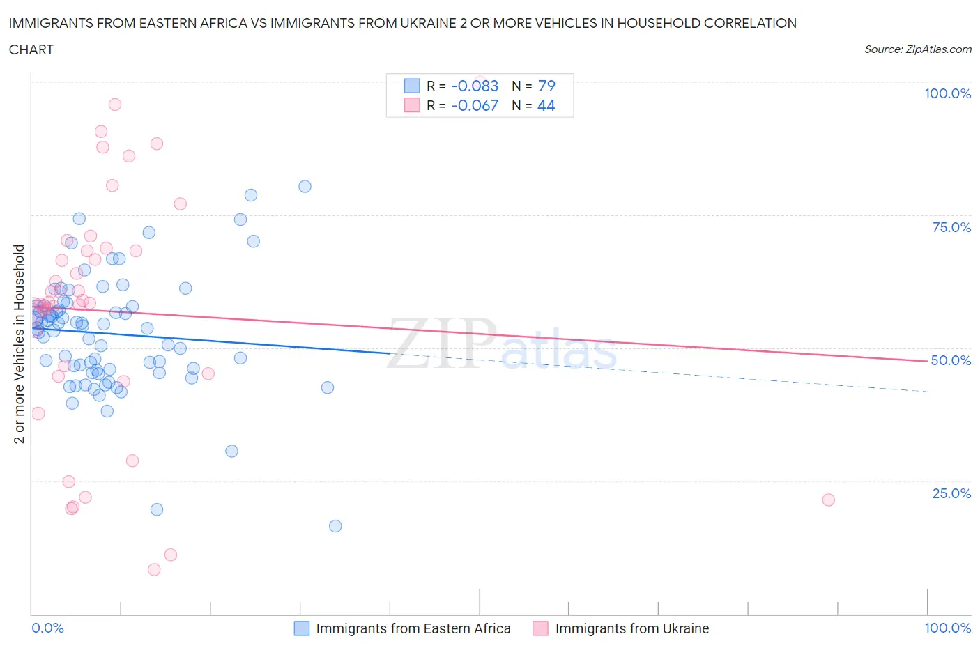 Immigrants from Eastern Africa vs Immigrants from Ukraine 2 or more Vehicles in Household