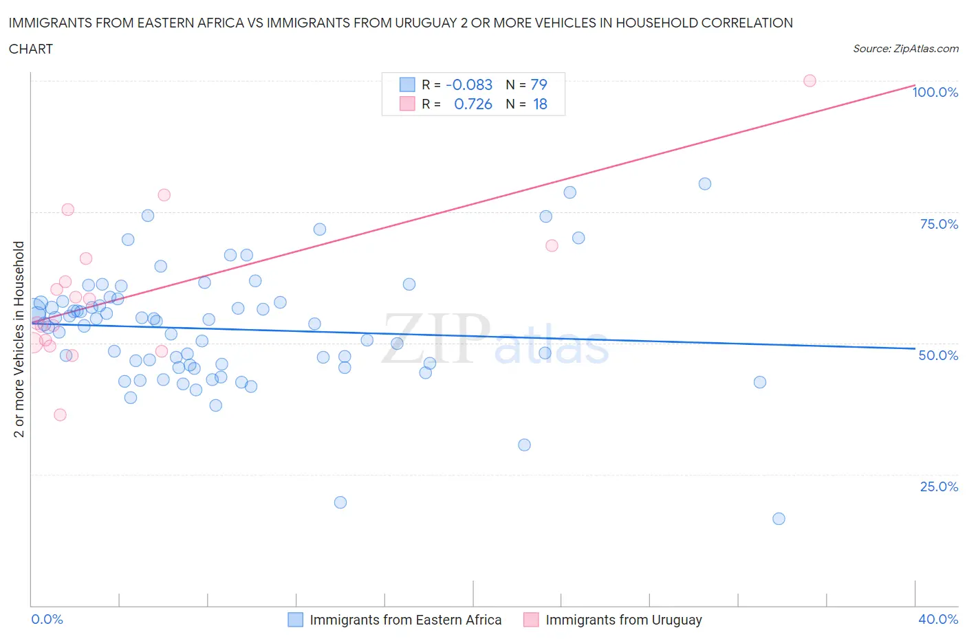 Immigrants from Eastern Africa vs Immigrants from Uruguay 2 or more Vehicles in Household