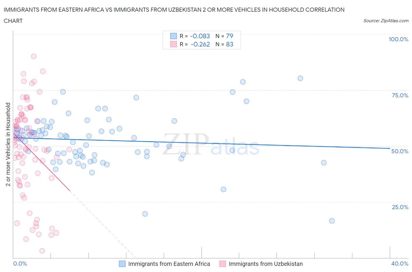 Immigrants from Eastern Africa vs Immigrants from Uzbekistan 2 or more Vehicles in Household