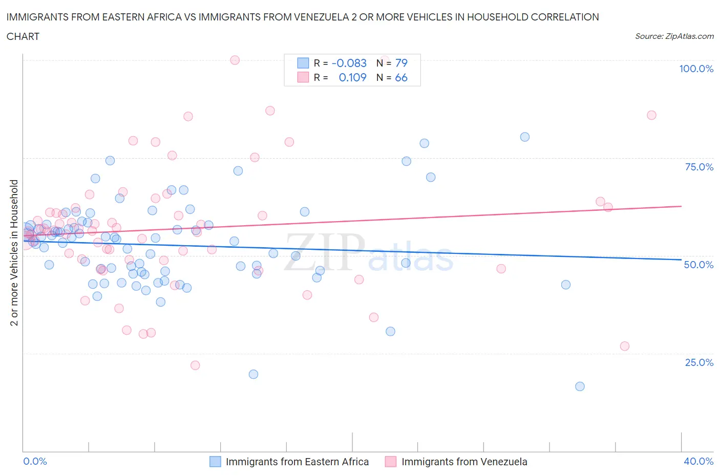 Immigrants from Eastern Africa vs Immigrants from Venezuela 2 or more Vehicles in Household