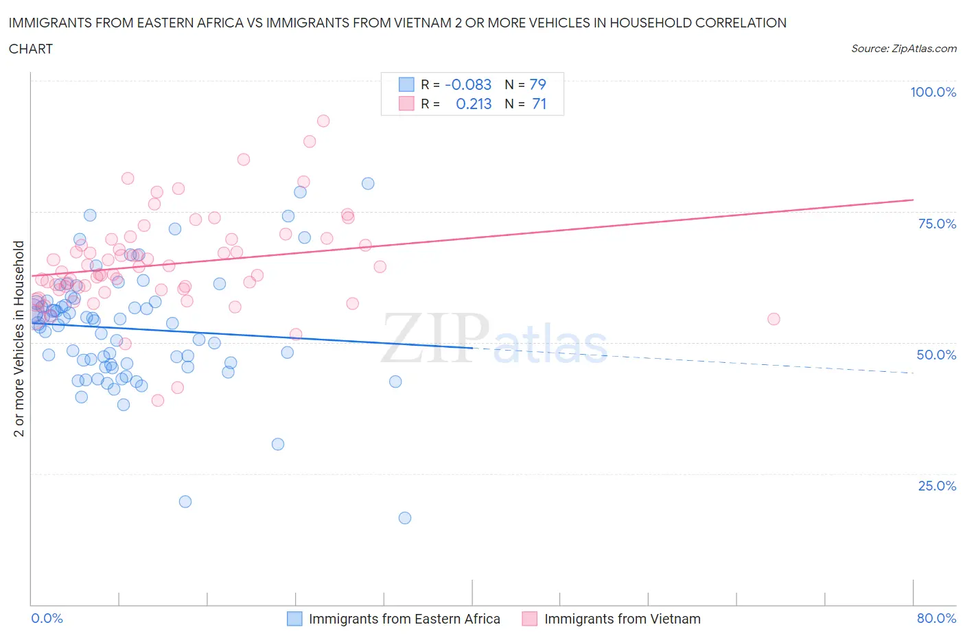 Immigrants from Eastern Africa vs Immigrants from Vietnam 2 or more Vehicles in Household