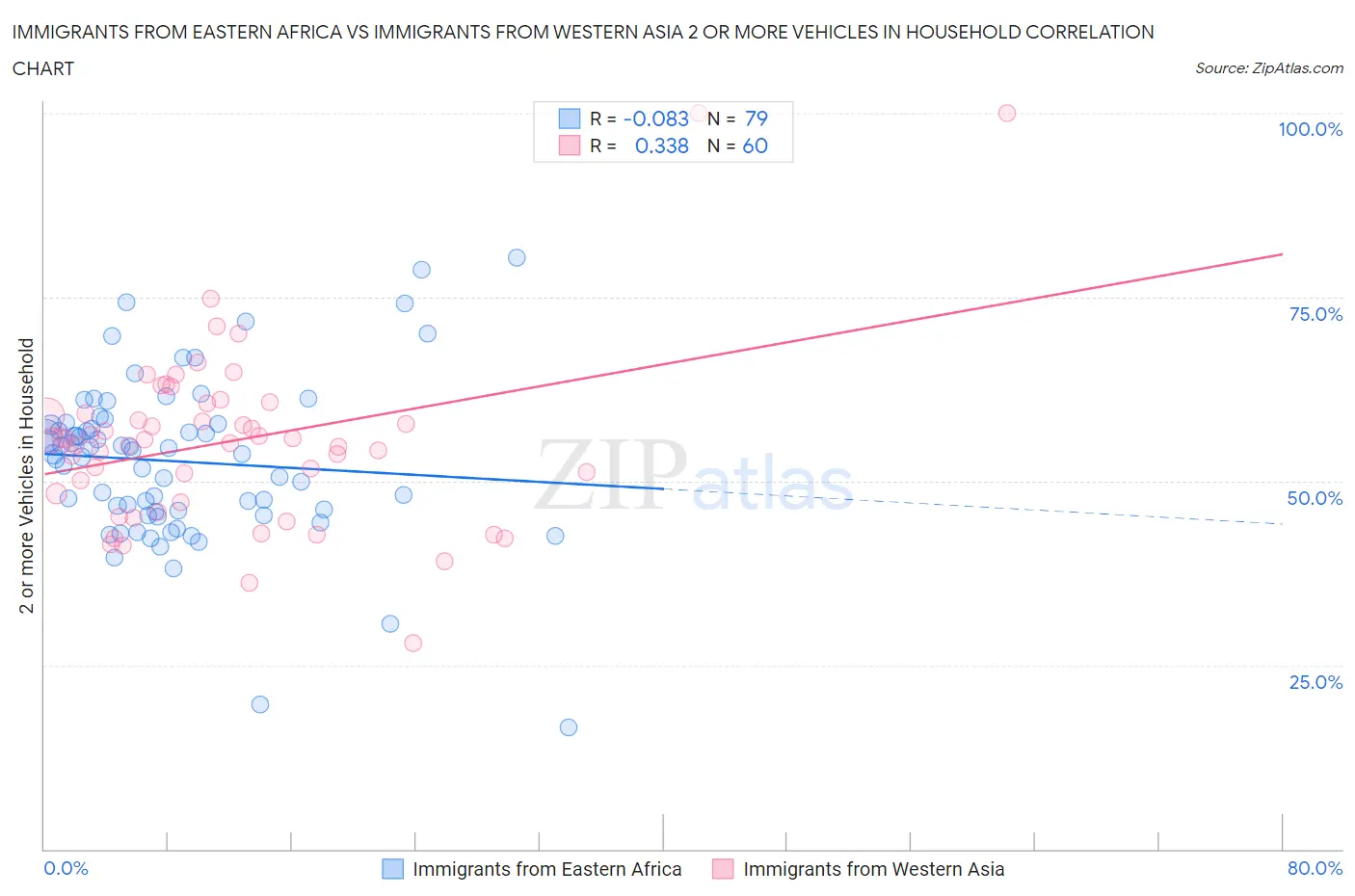 Immigrants from Eastern Africa vs Immigrants from Western Asia 2 or more Vehicles in Household