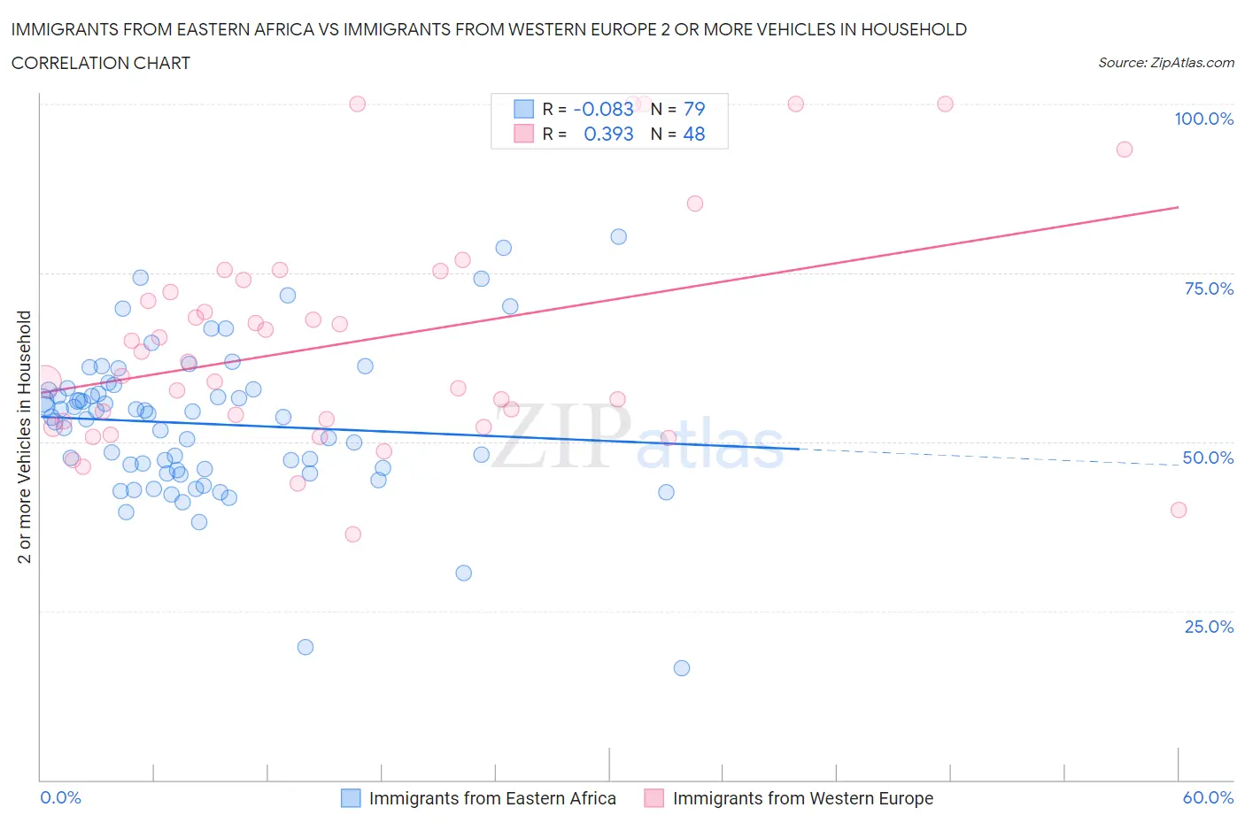 Immigrants from Eastern Africa vs Immigrants from Western Europe 2 or more Vehicles in Household