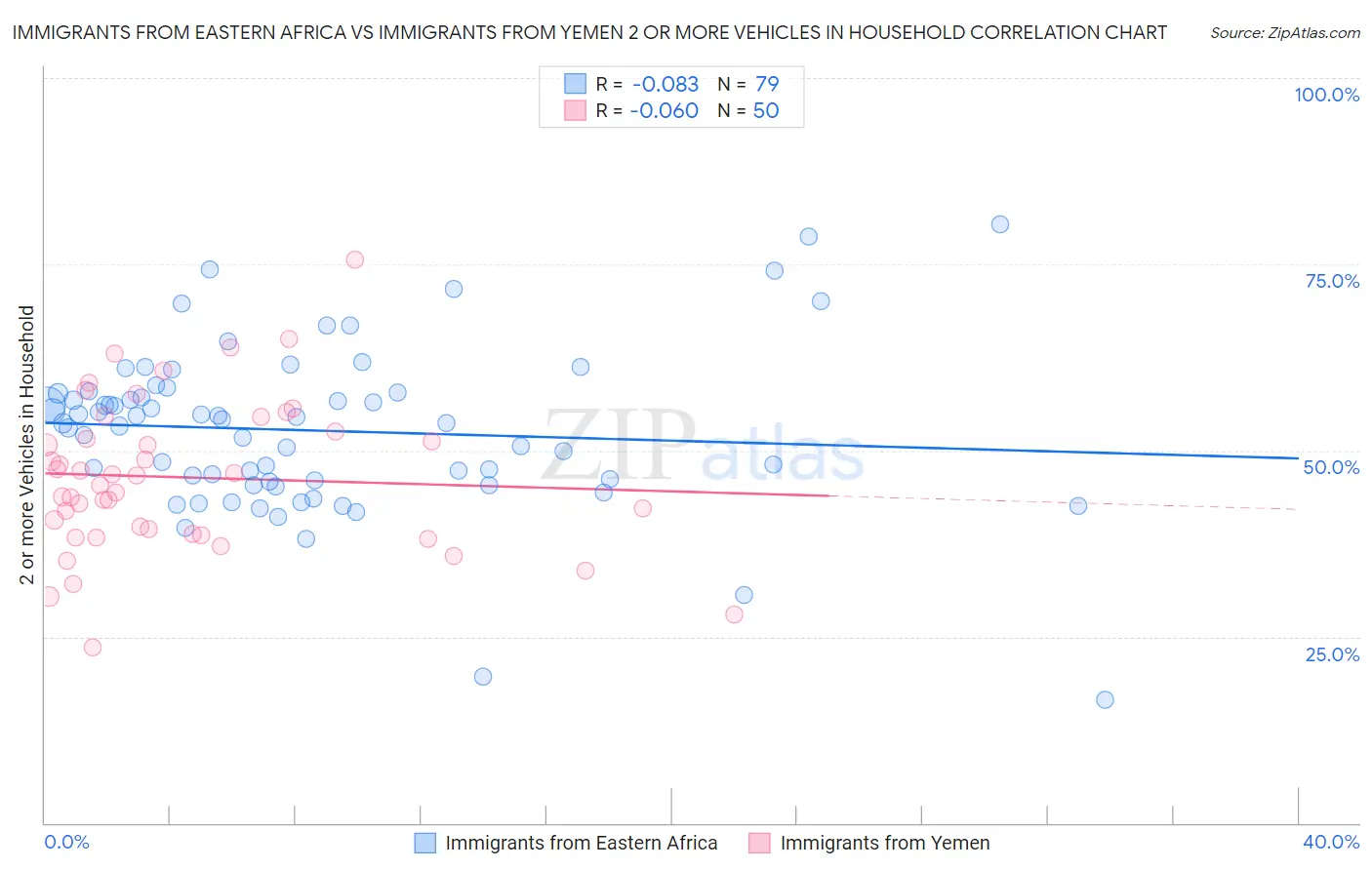 Immigrants from Eastern Africa vs Immigrants from Yemen 2 or more Vehicles in Household