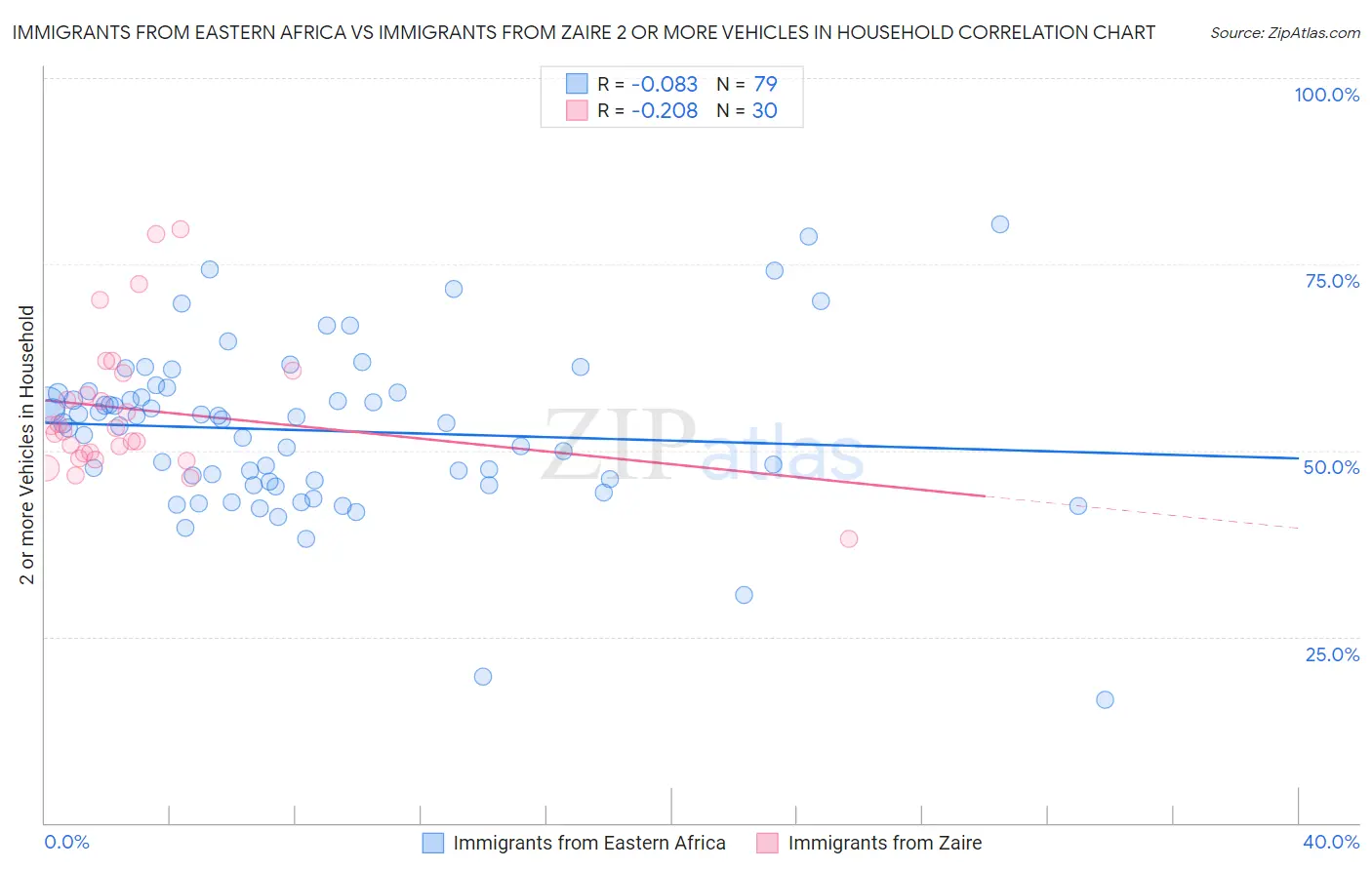 Immigrants from Eastern Africa vs Immigrants from Zaire 2 or more Vehicles in Household