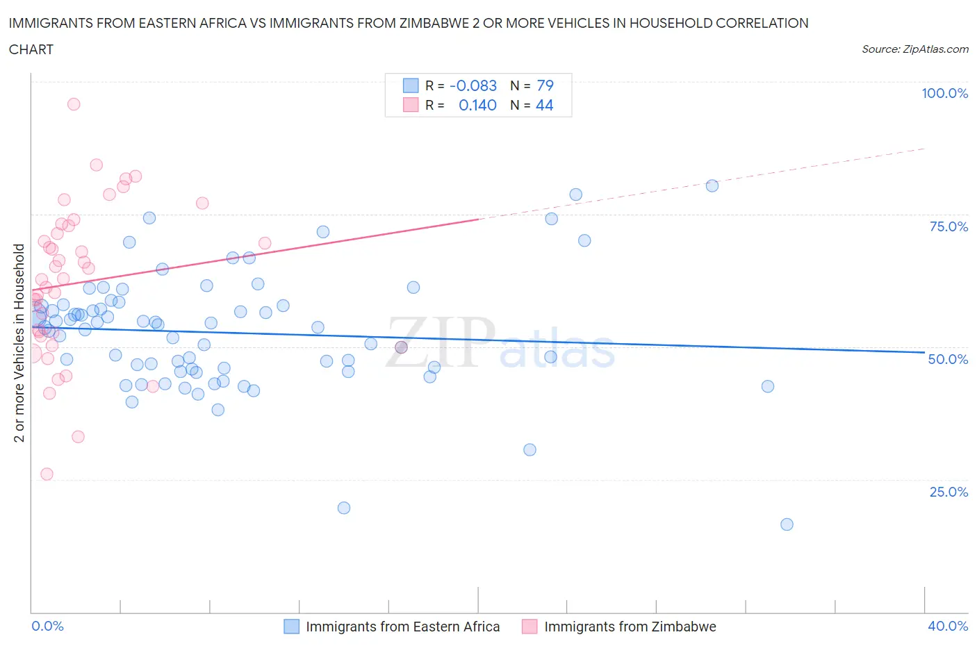 Immigrants from Eastern Africa vs Immigrants from Zimbabwe 2 or more Vehicles in Household