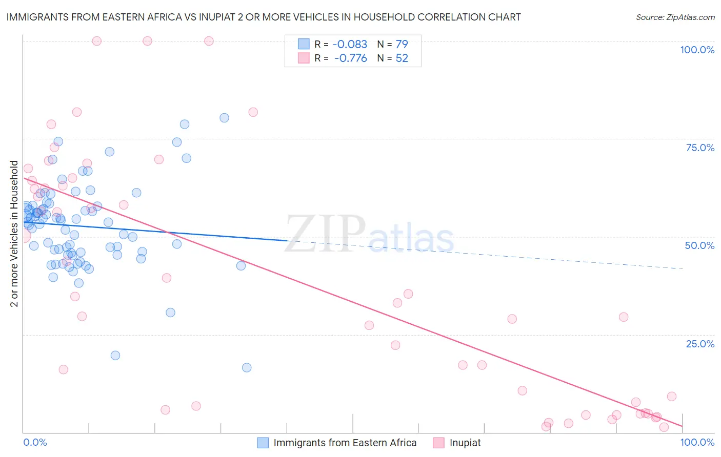 Immigrants from Eastern Africa vs Inupiat 2 or more Vehicles in Household