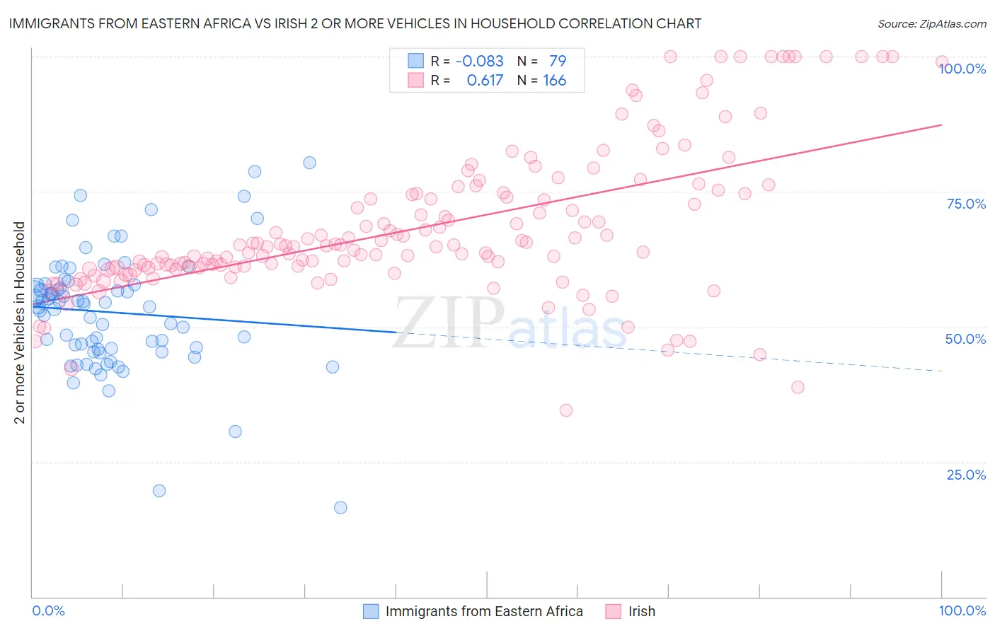 Immigrants from Eastern Africa vs Irish 2 or more Vehicles in Household