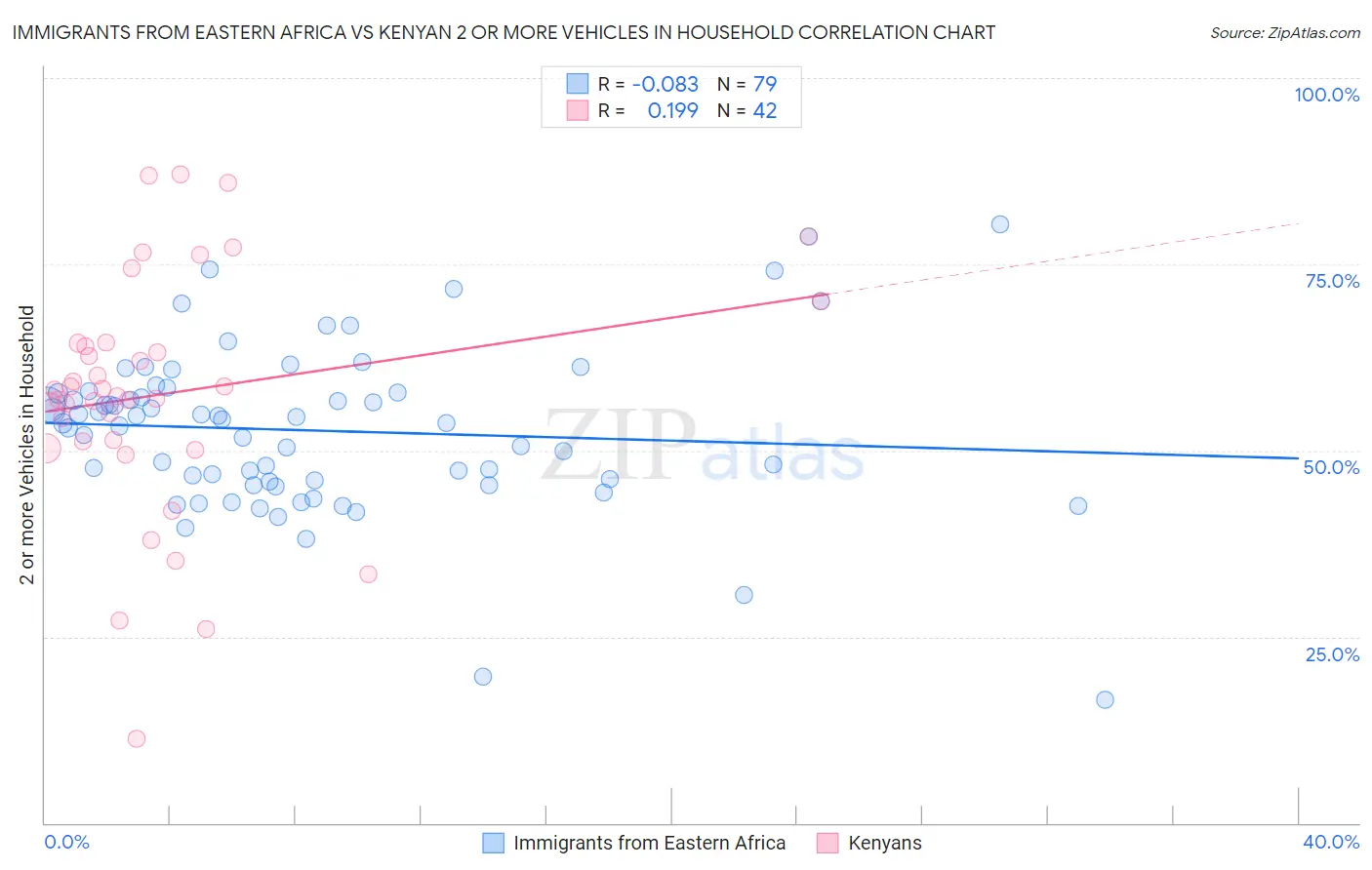 Immigrants from Eastern Africa vs Kenyan 2 or more Vehicles in Household