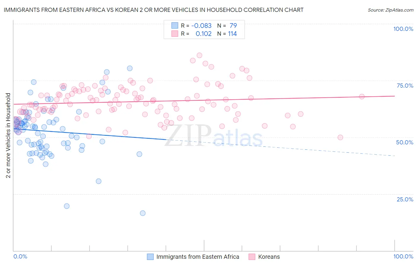 Immigrants from Eastern Africa vs Korean 2 or more Vehicles in Household