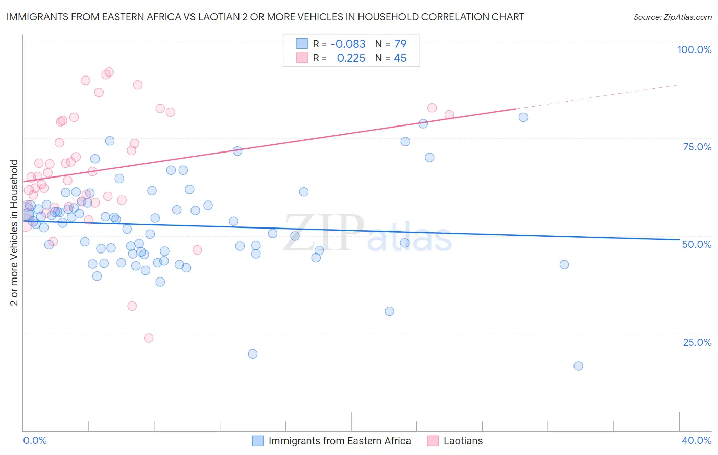 Immigrants from Eastern Africa vs Laotian 2 or more Vehicles in Household