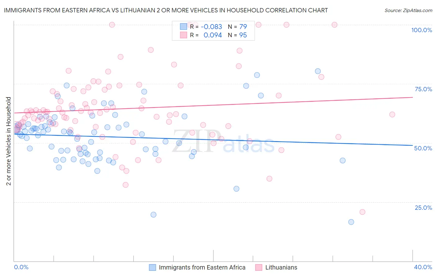 Immigrants from Eastern Africa vs Lithuanian 2 or more Vehicles in Household
