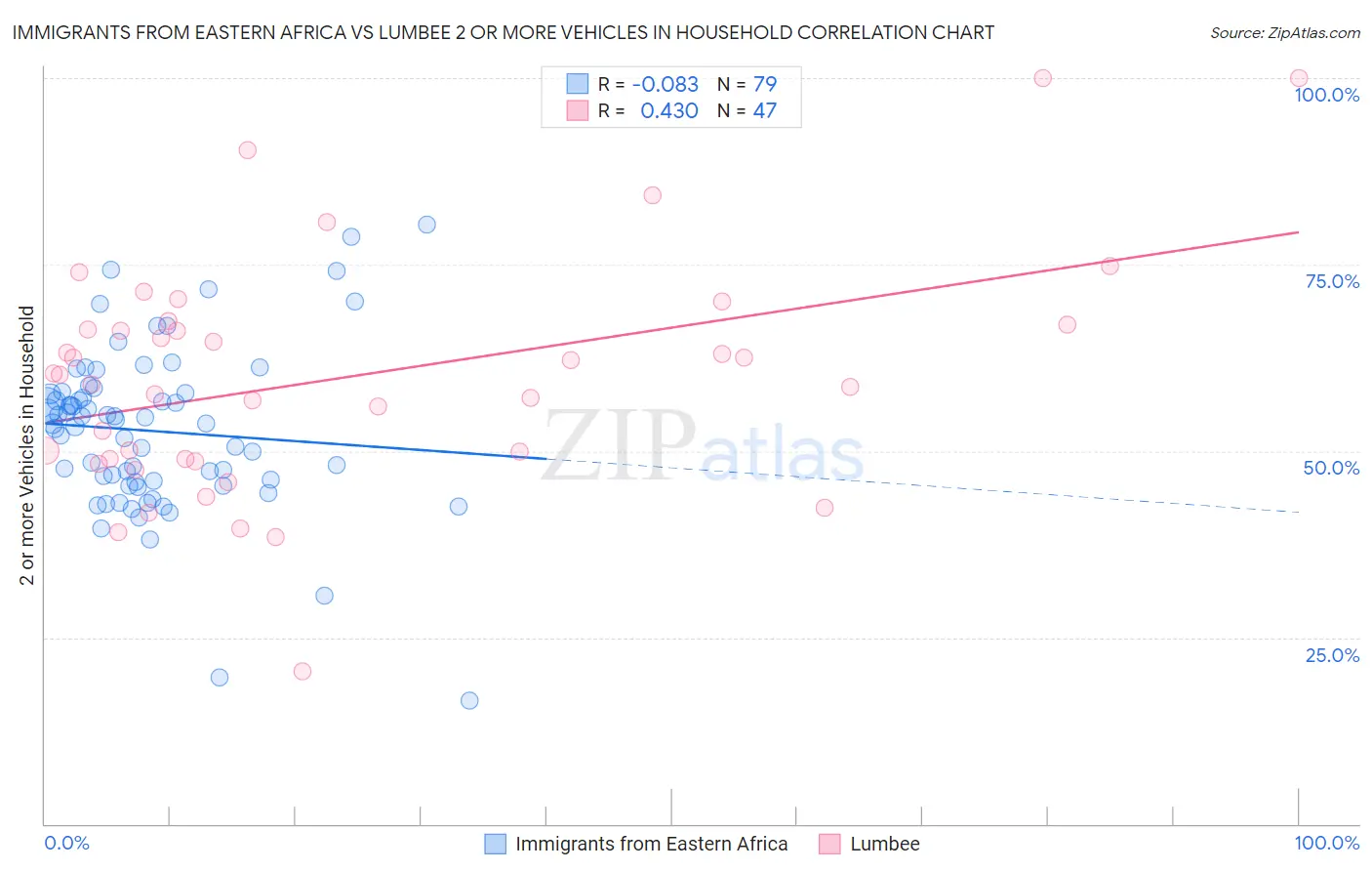 Immigrants from Eastern Africa vs Lumbee 2 or more Vehicles in Household
