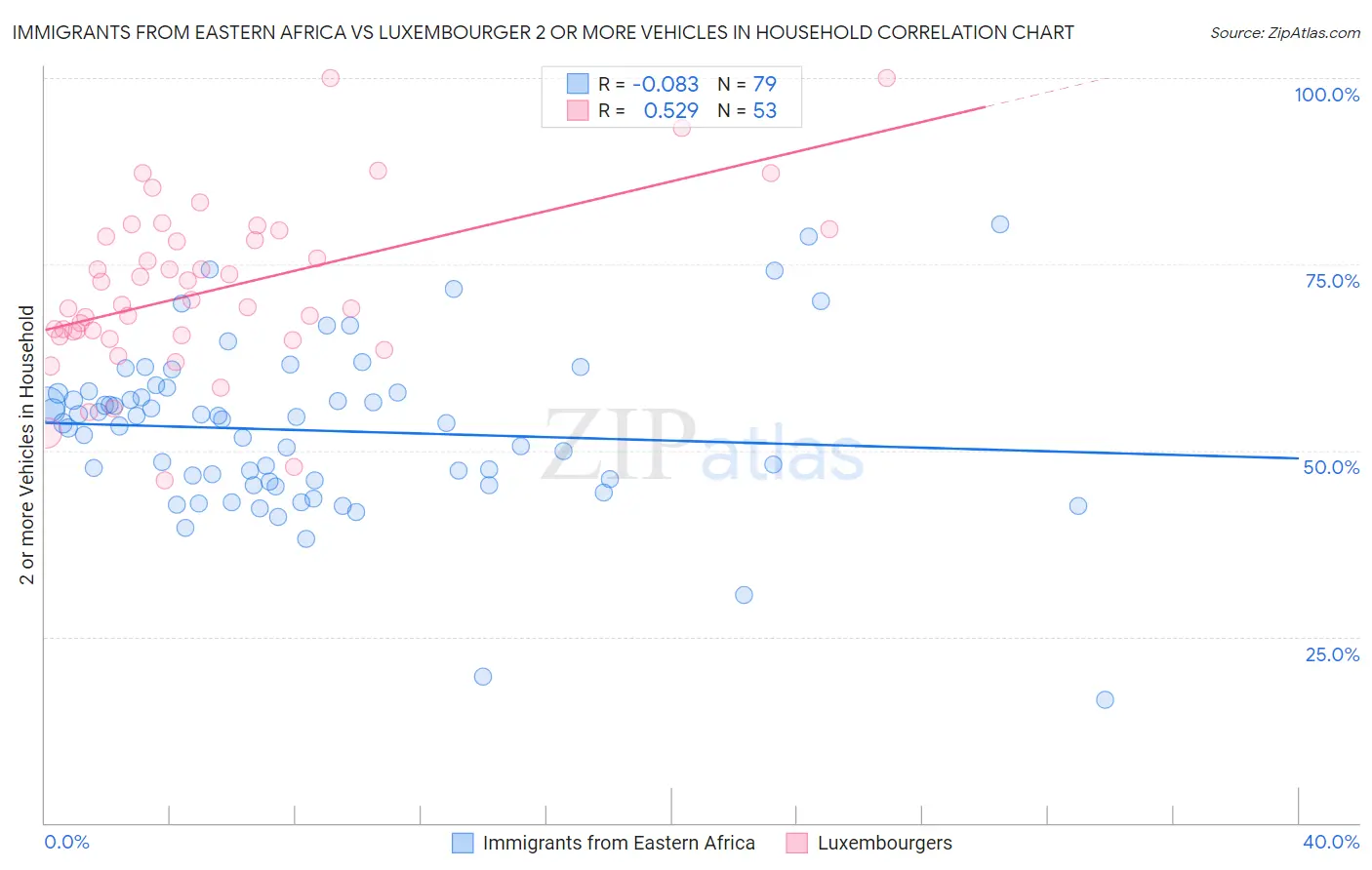 Immigrants from Eastern Africa vs Luxembourger 2 or more Vehicles in Household