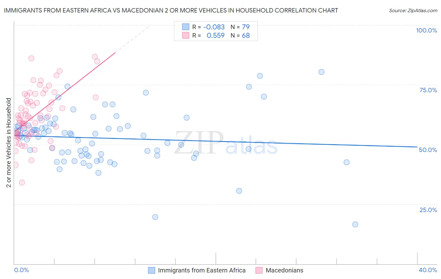 Immigrants from Eastern Africa vs Macedonian 2 or more Vehicles in Household