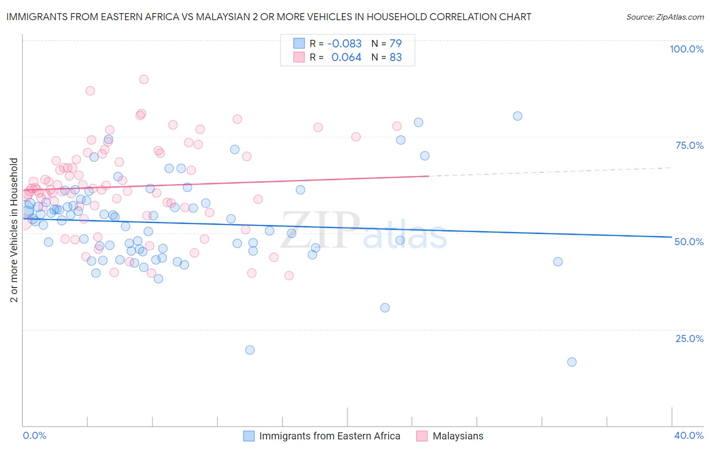 Immigrants from Eastern Africa vs Malaysian 2 or more Vehicles in Household