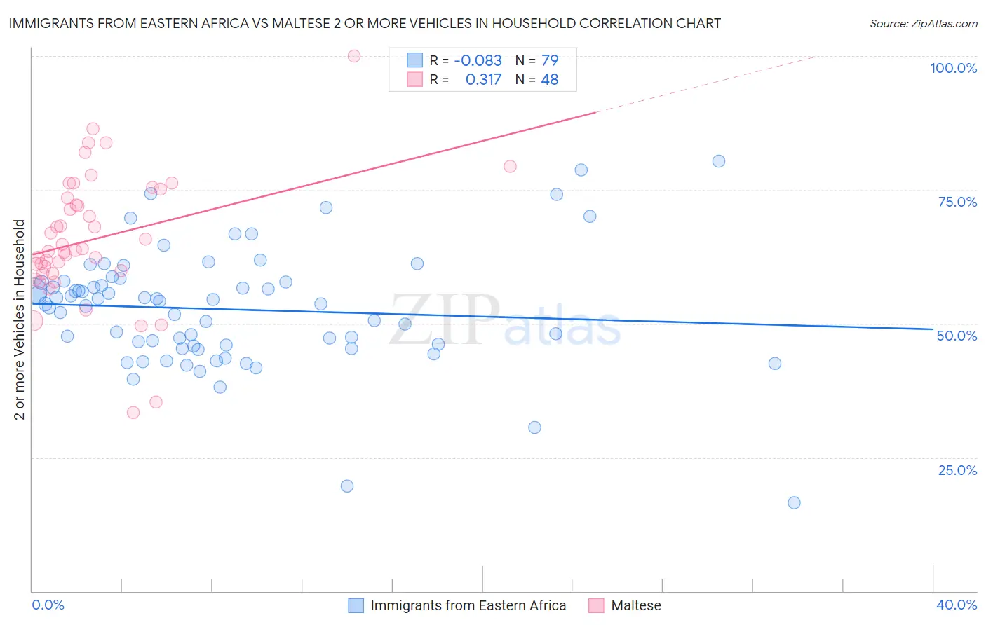 Immigrants from Eastern Africa vs Maltese 2 or more Vehicles in Household