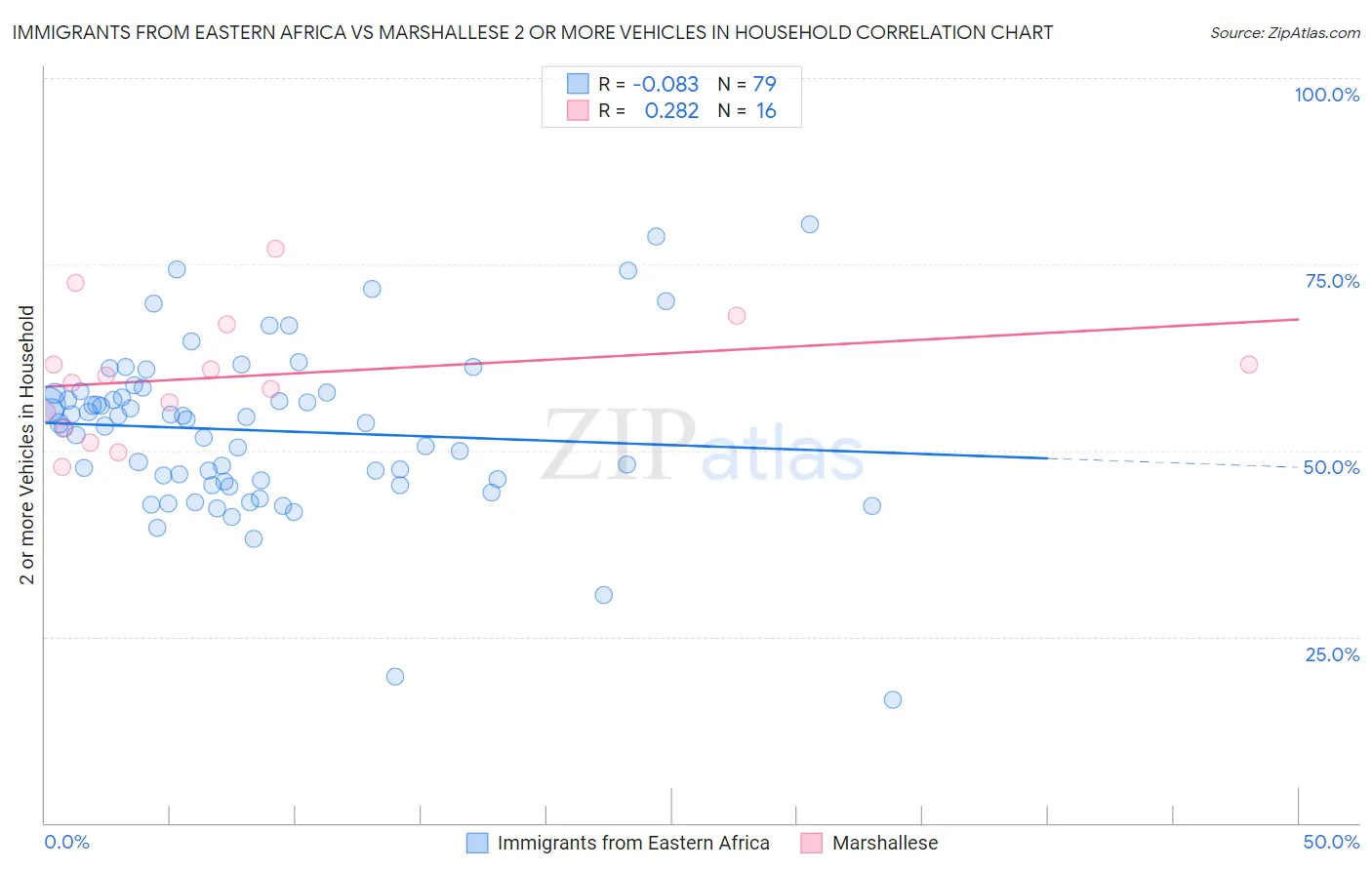 Immigrants from Eastern Africa vs Marshallese 2 or more Vehicles in Household