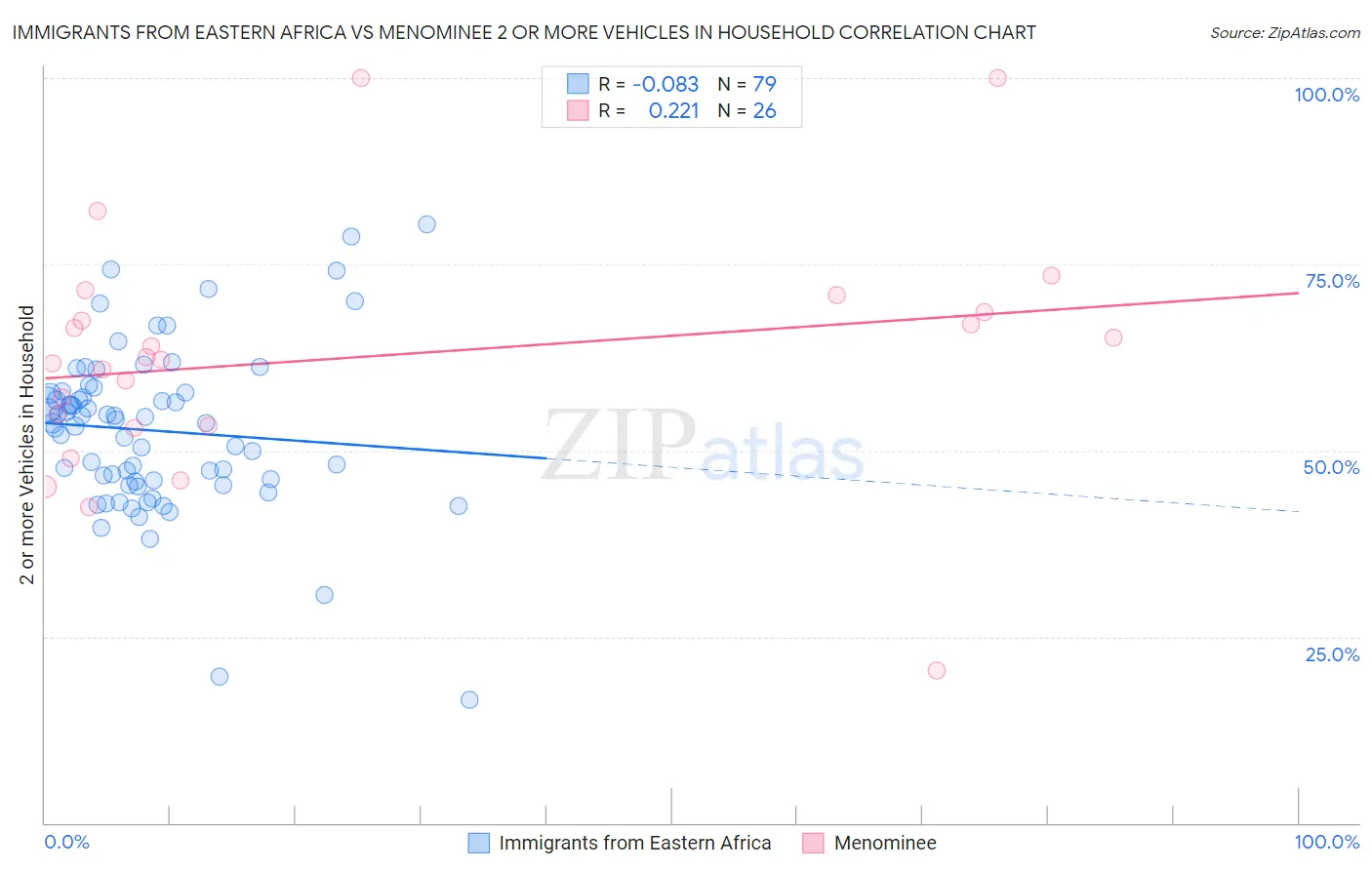 Immigrants from Eastern Africa vs Menominee 2 or more Vehicles in Household