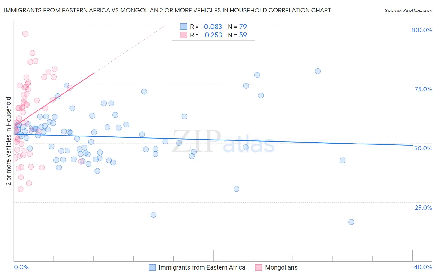 Immigrants from Eastern Africa vs Mongolian 2 or more Vehicles in Household