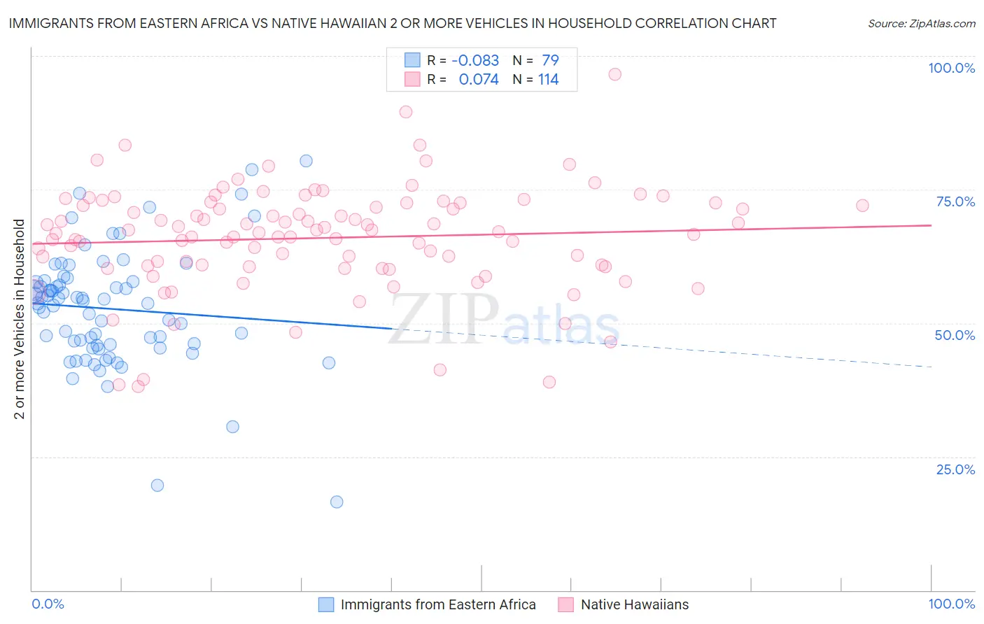 Immigrants from Eastern Africa vs Native Hawaiian 2 or more Vehicles in Household