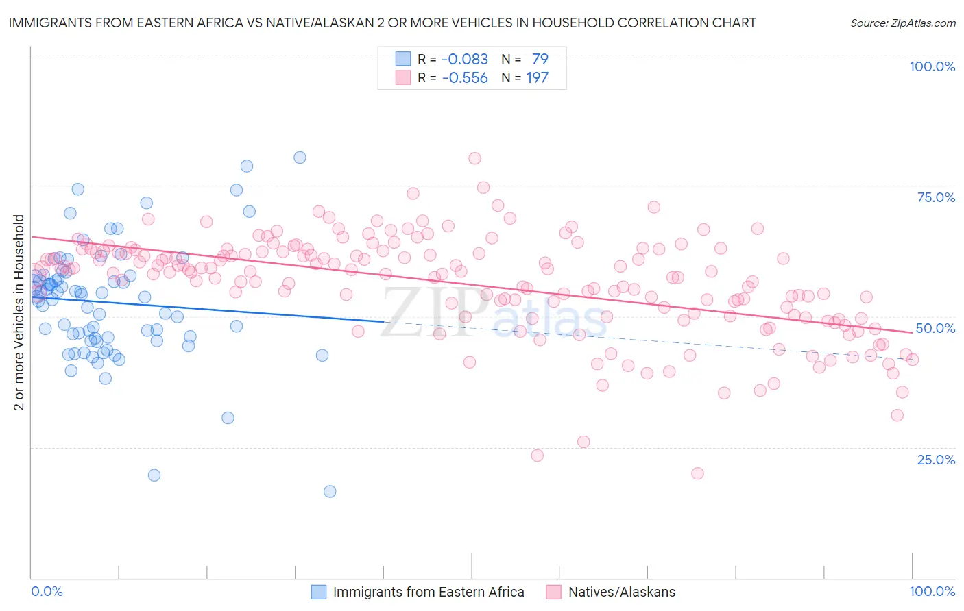 Immigrants from Eastern Africa vs Native/Alaskan 2 or more Vehicles in Household