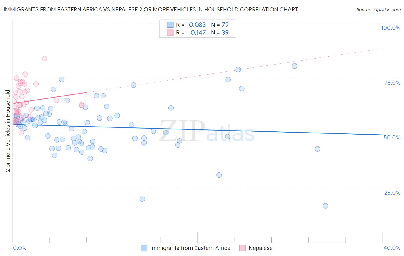 Immigrants from Eastern Africa vs Nepalese 2 or more Vehicles in Household