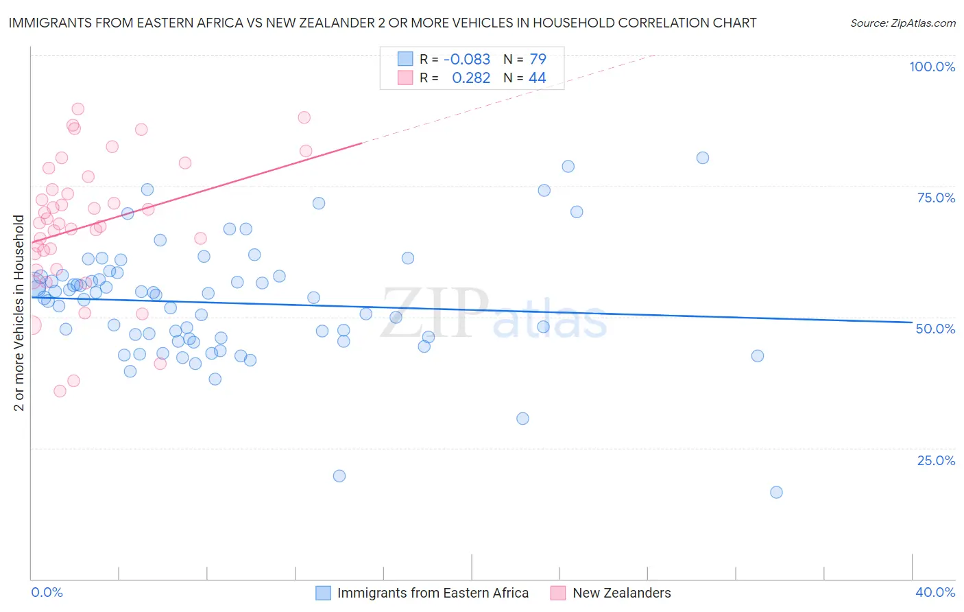 Immigrants from Eastern Africa vs New Zealander 2 or more Vehicles in Household