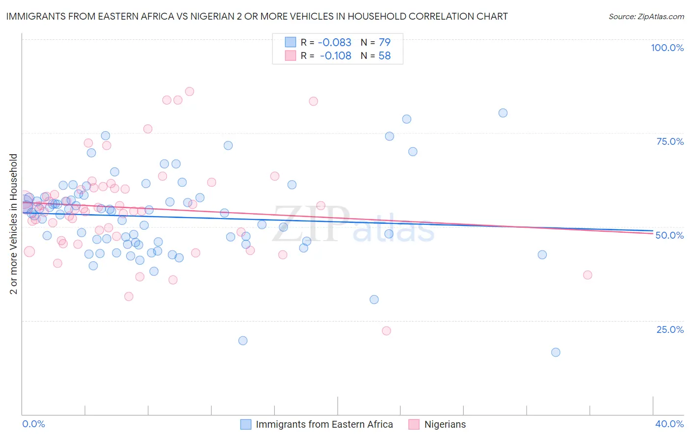 Immigrants from Eastern Africa vs Nigerian 2 or more Vehicles in Household