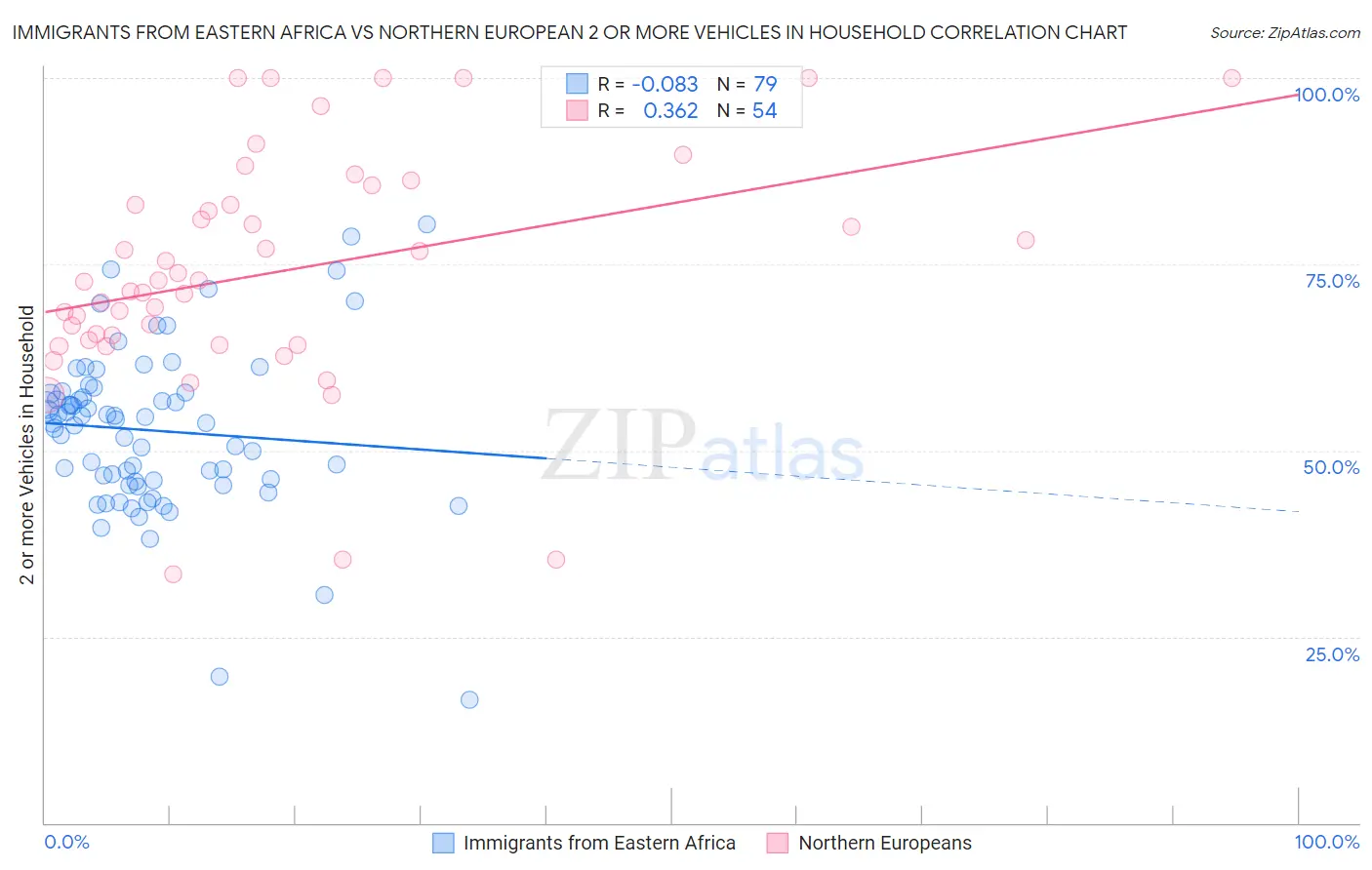Immigrants from Eastern Africa vs Northern European 2 or more Vehicles in Household